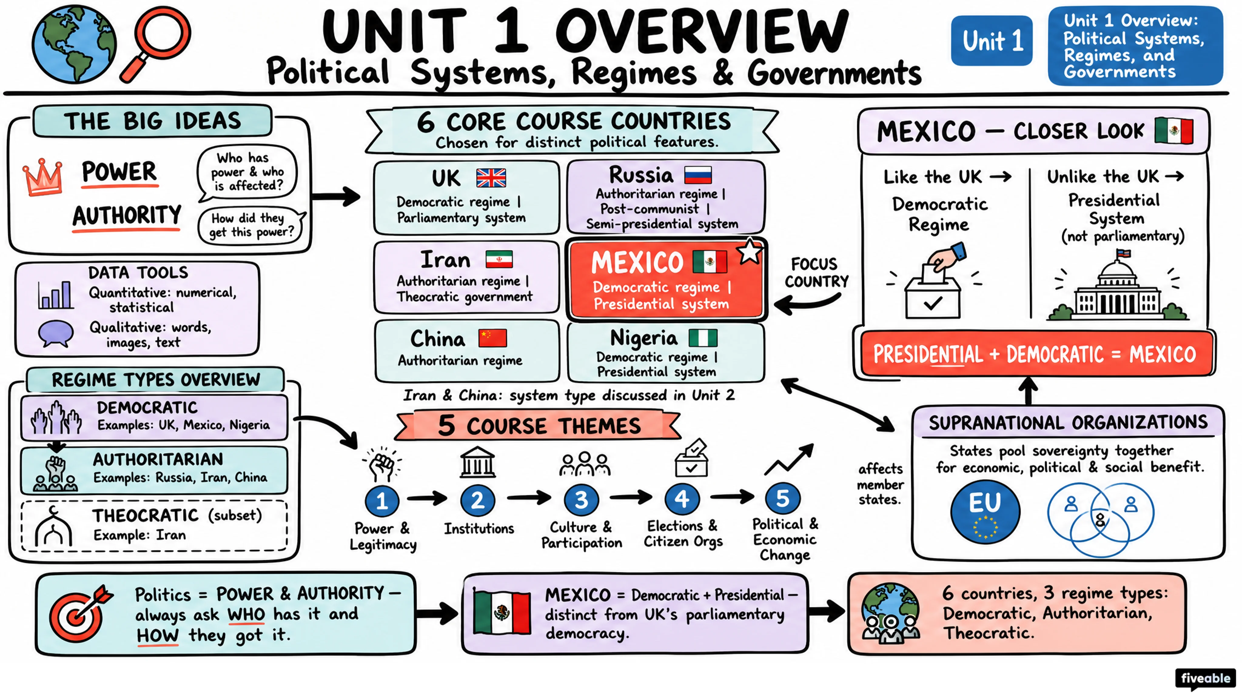 Unit 1 Overview: Political Systems, Regimes, and Governments - AP Comparative Government - Unit 1 visual cheatsheet
