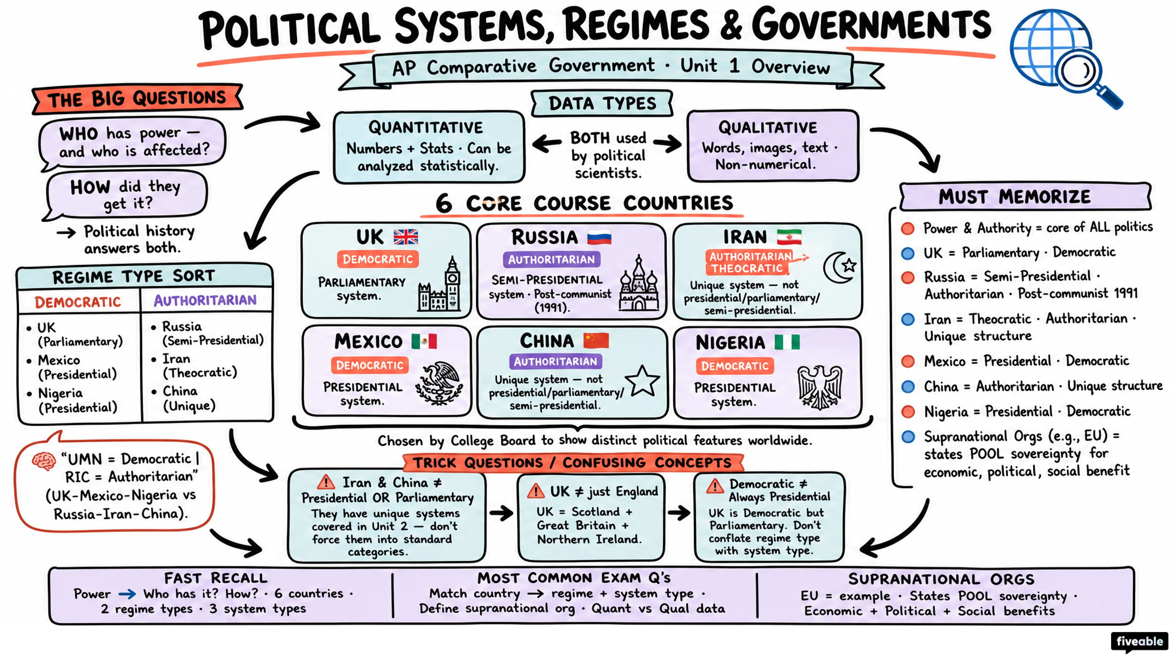 Unit 1 Overview: Political Systems, Regimes, and Governments - AP Comparative Government - Unit 1 visual cheatsheet