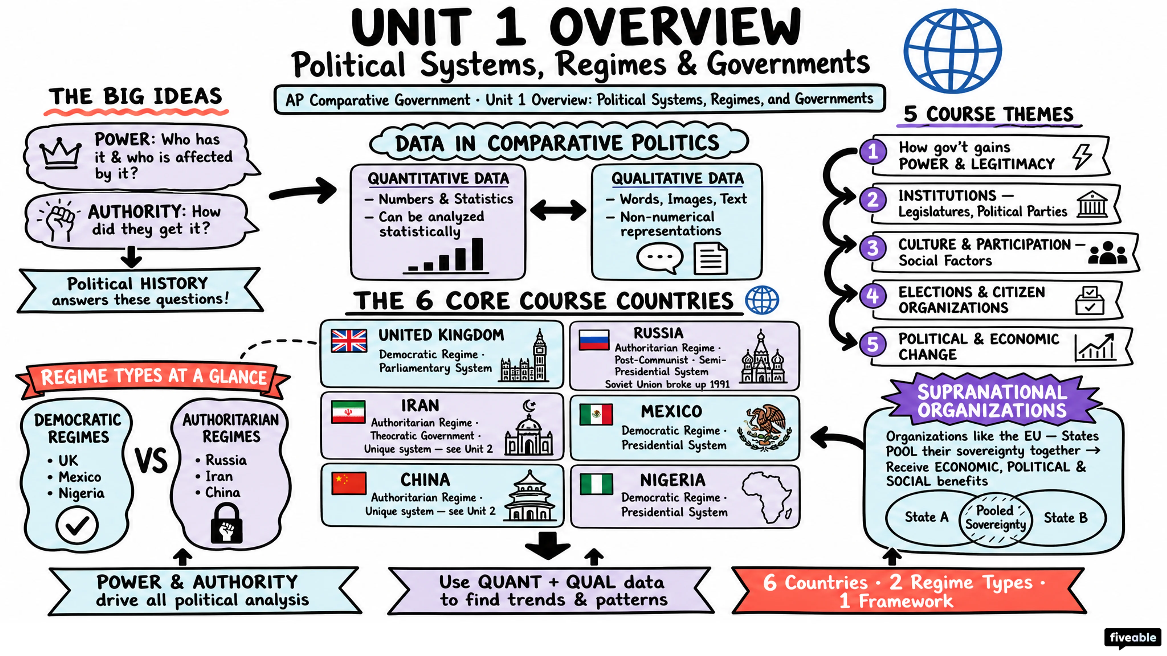 Unit 1 Overview: Political Systems, Regimes, and Governments - AP Comparative Government - Unit 1 visual cheatsheet