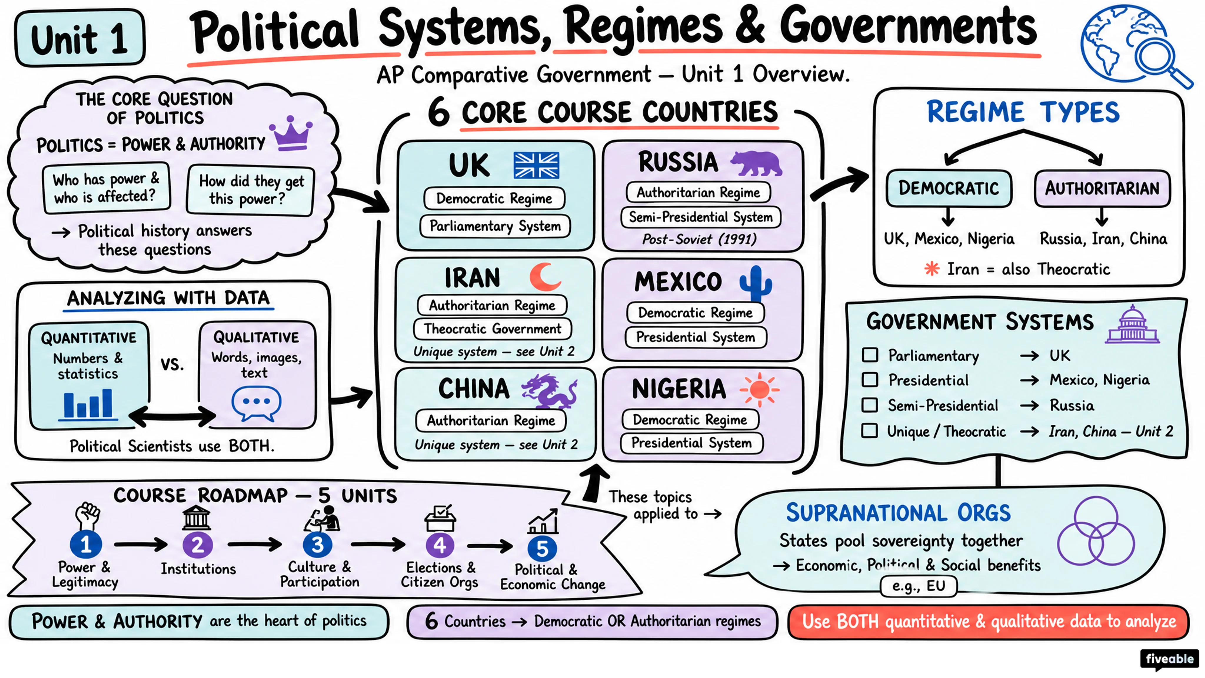 Unit 1 Overview: Political Systems, Regimes, and Governments - AP Comparative Government - Unit 1 visual cheatsheet