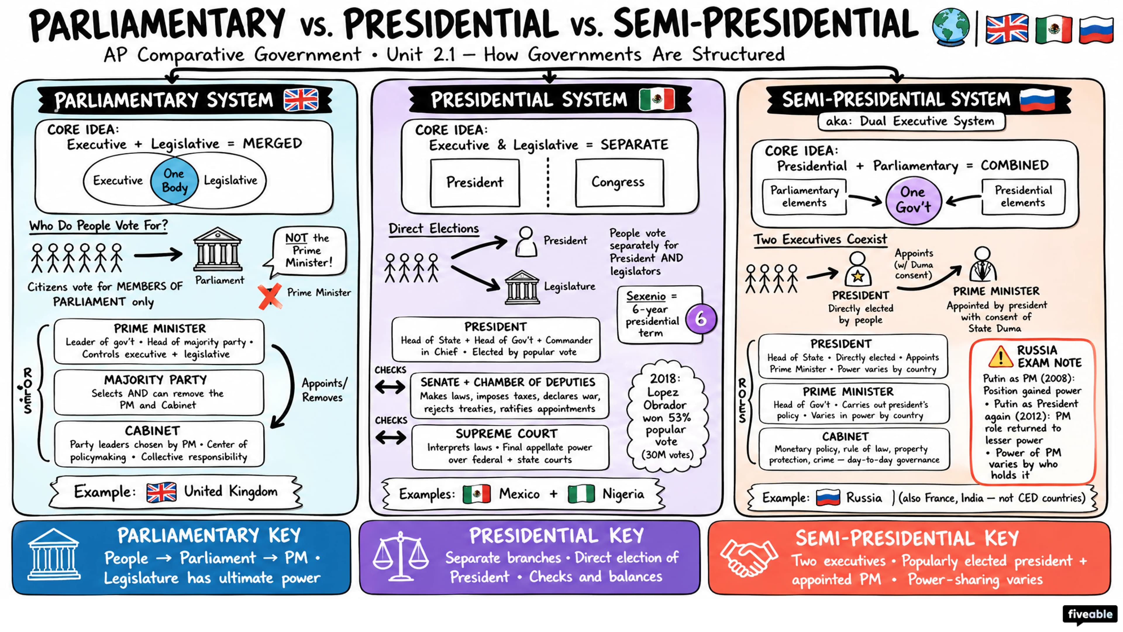 2.1 Parliamentary, Presidential, and Semi-Presidential Systems - AP Comparative Government - Unit 2 visual cheatsheet