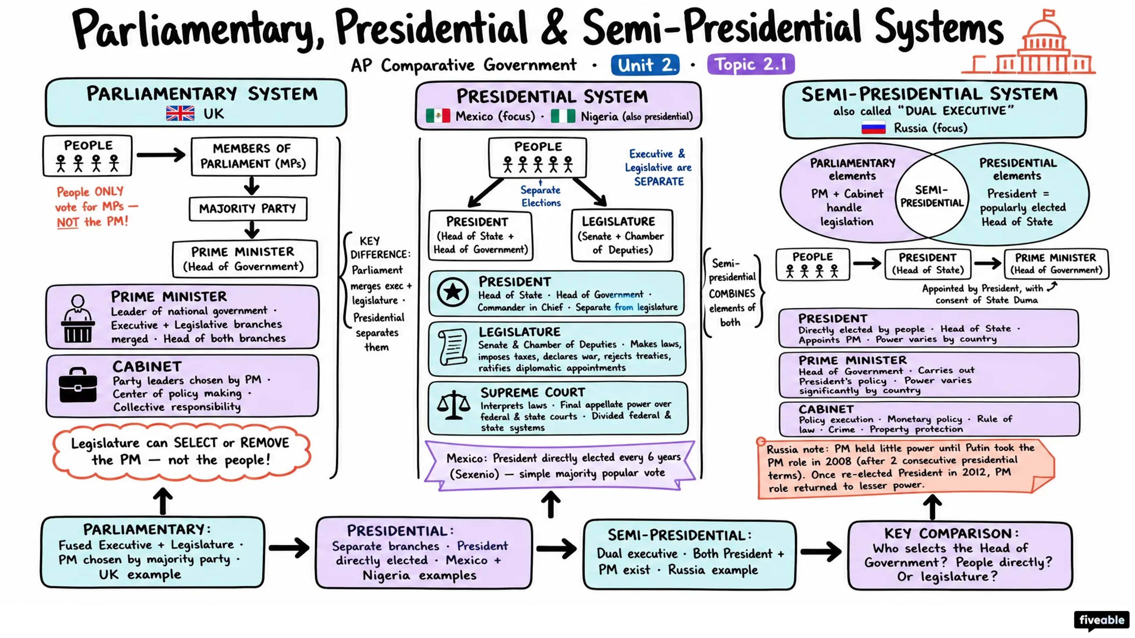 2.1 Parliamentary, Presidential, and Semi-Presidential Systems - AP Comparative Government - Unit 2 visual cheatsheet