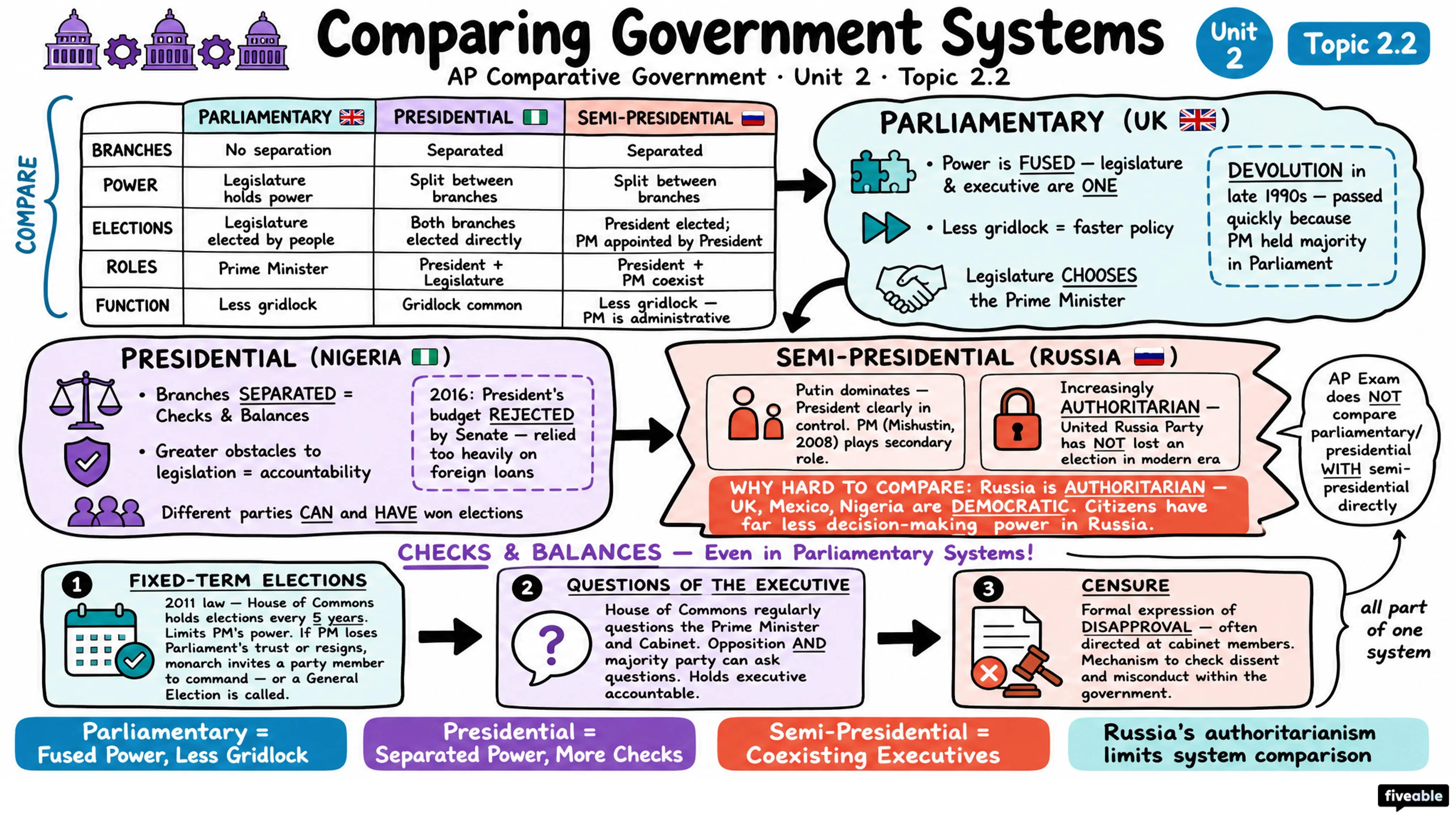 2.2 Comparing Parliamentary, Presidential, and Semi-Presidential Systems - AP Comparative Government - Unit 2 visual cheatsheet