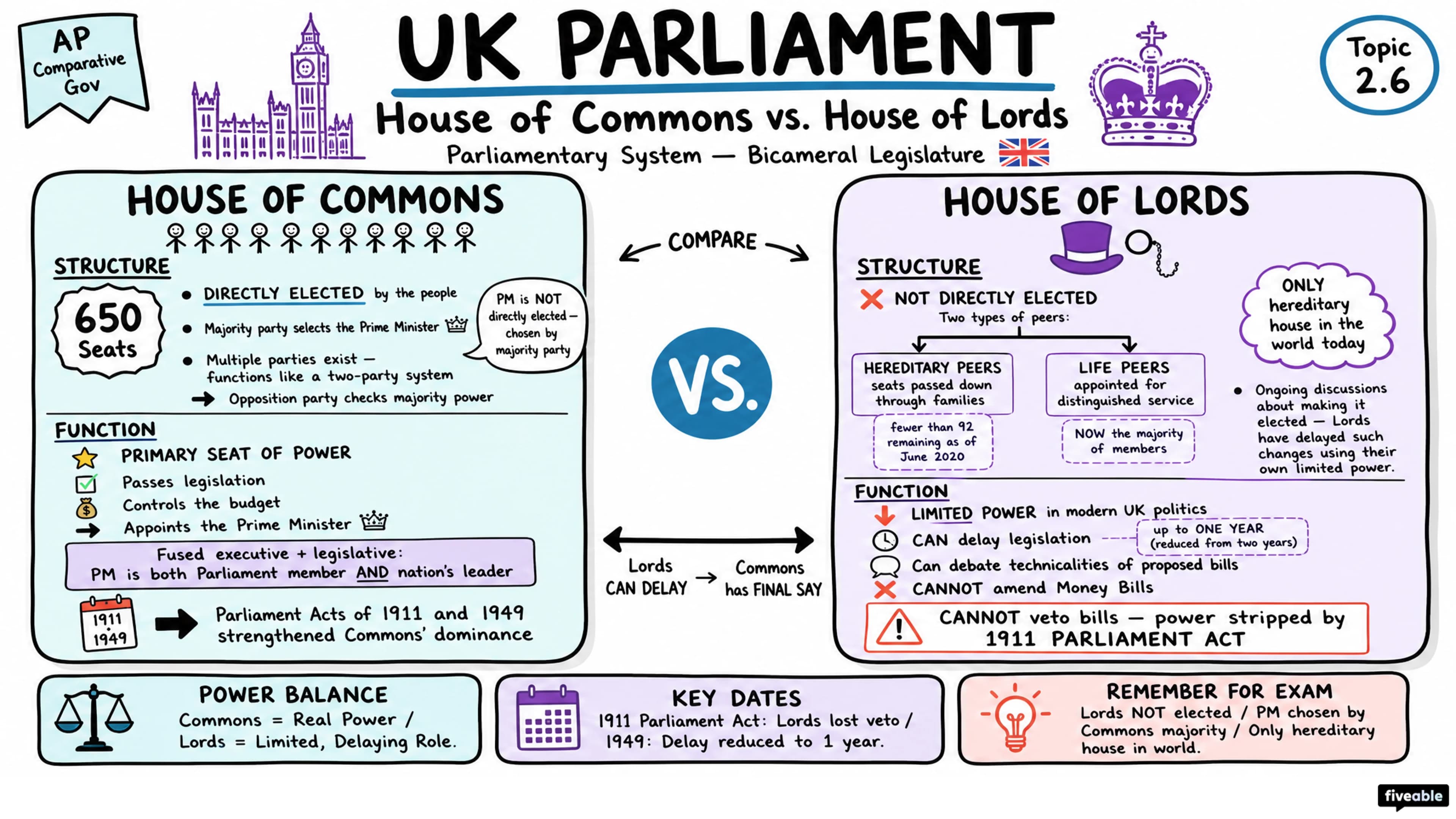 2.6 Legislative Systems - AP Comparative Government - Unit 2 visual cheatsheet