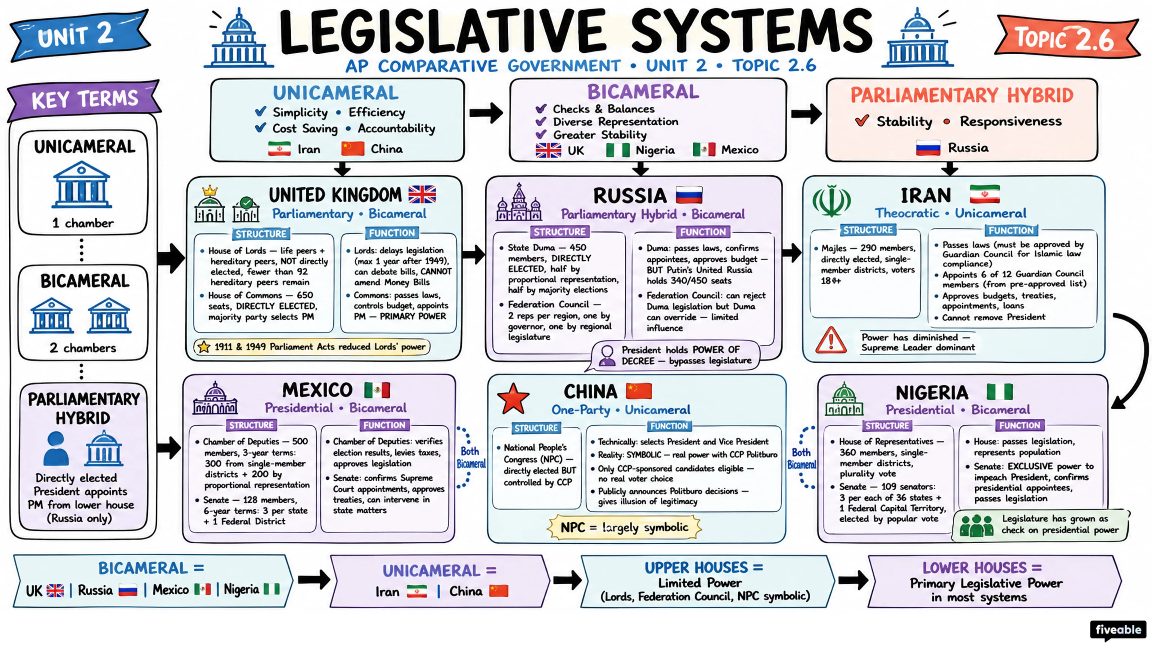 2.6 Legislative Systems - AP Comparative Government - Unit 2 visual cheatsheet