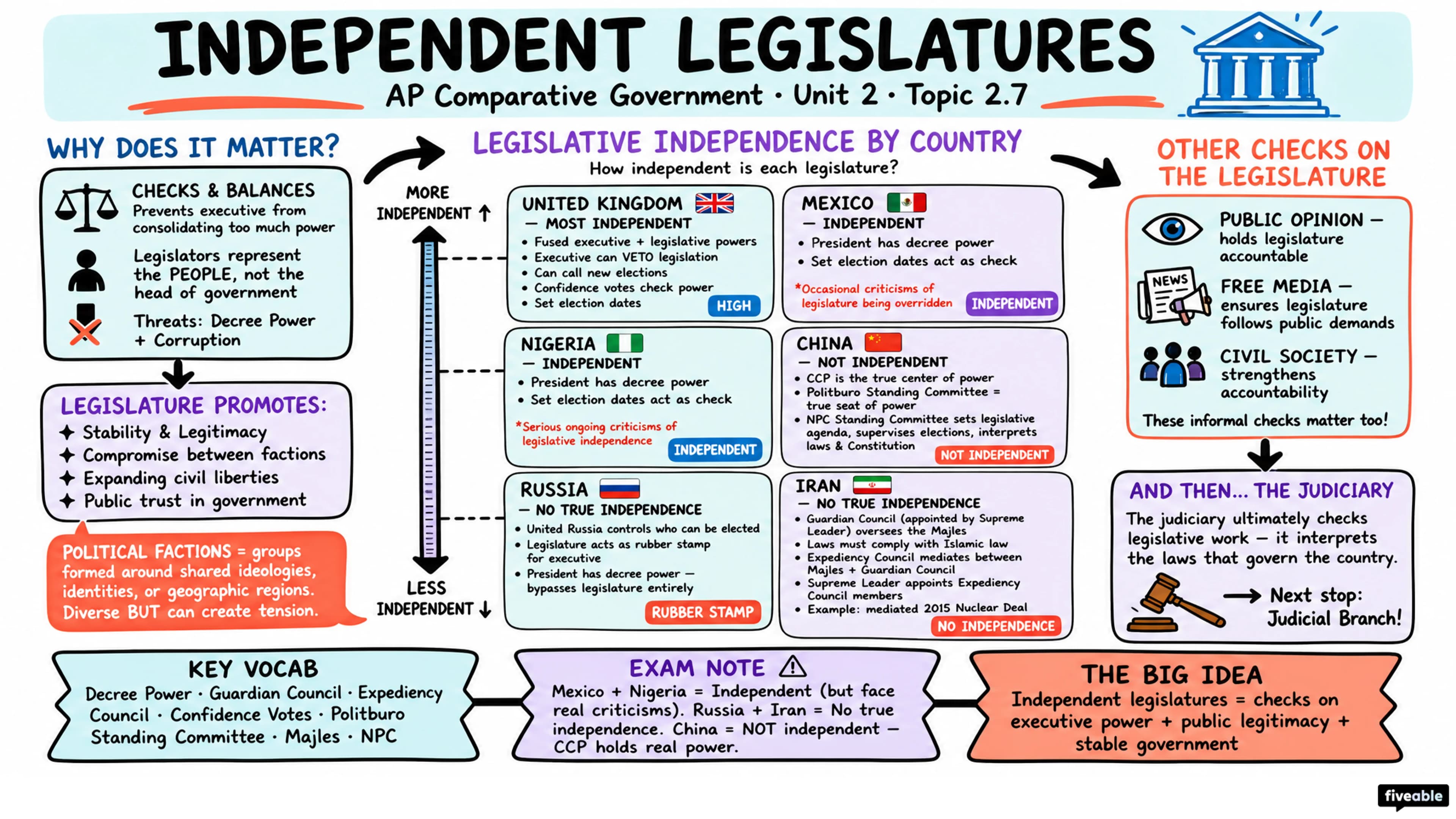 2.7 Independent Legislatures - AP Comparative Government - Unit 2 visual cheatsheet
