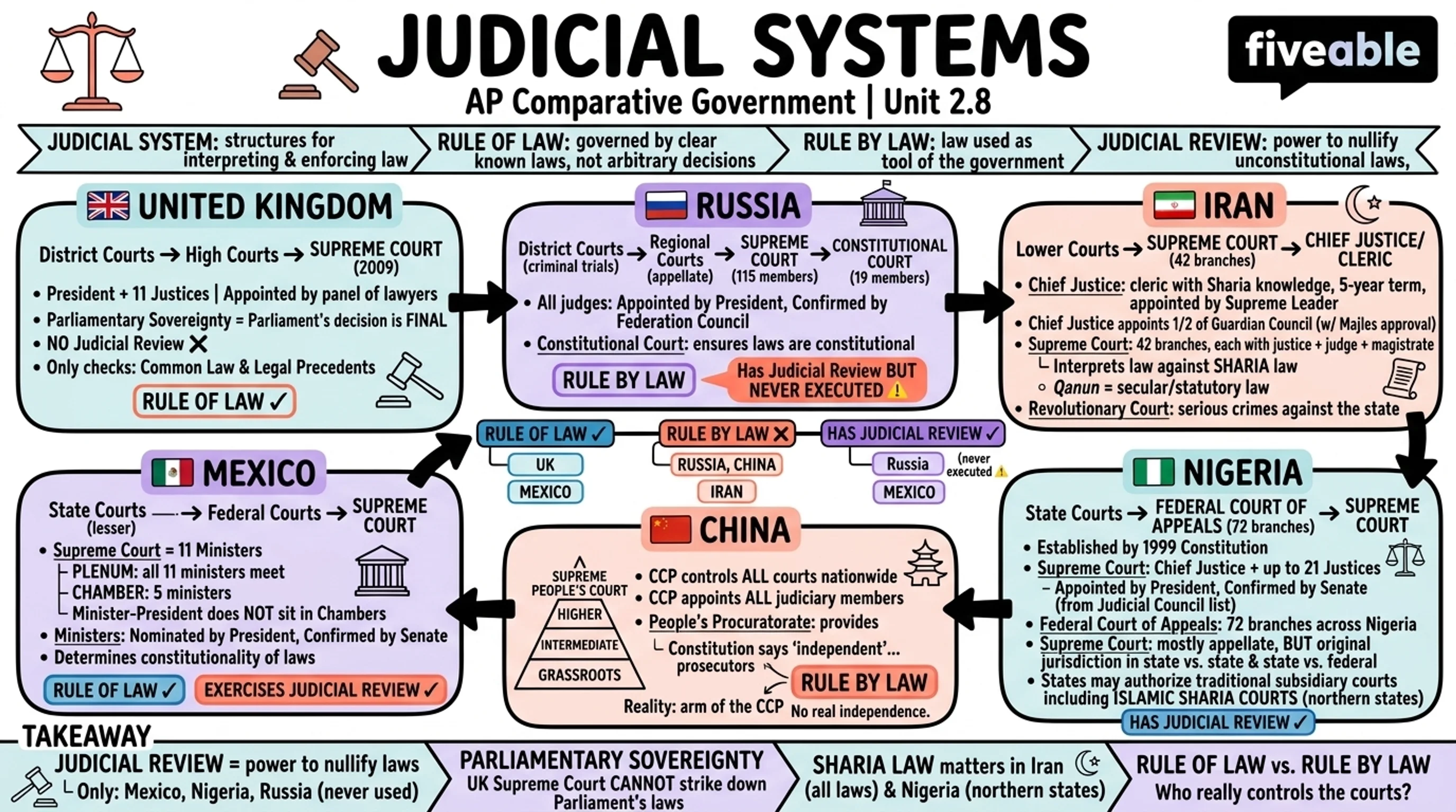 2.8 Judicial Systems - AP Comparative Government - Unit 2 visual cheatsheet