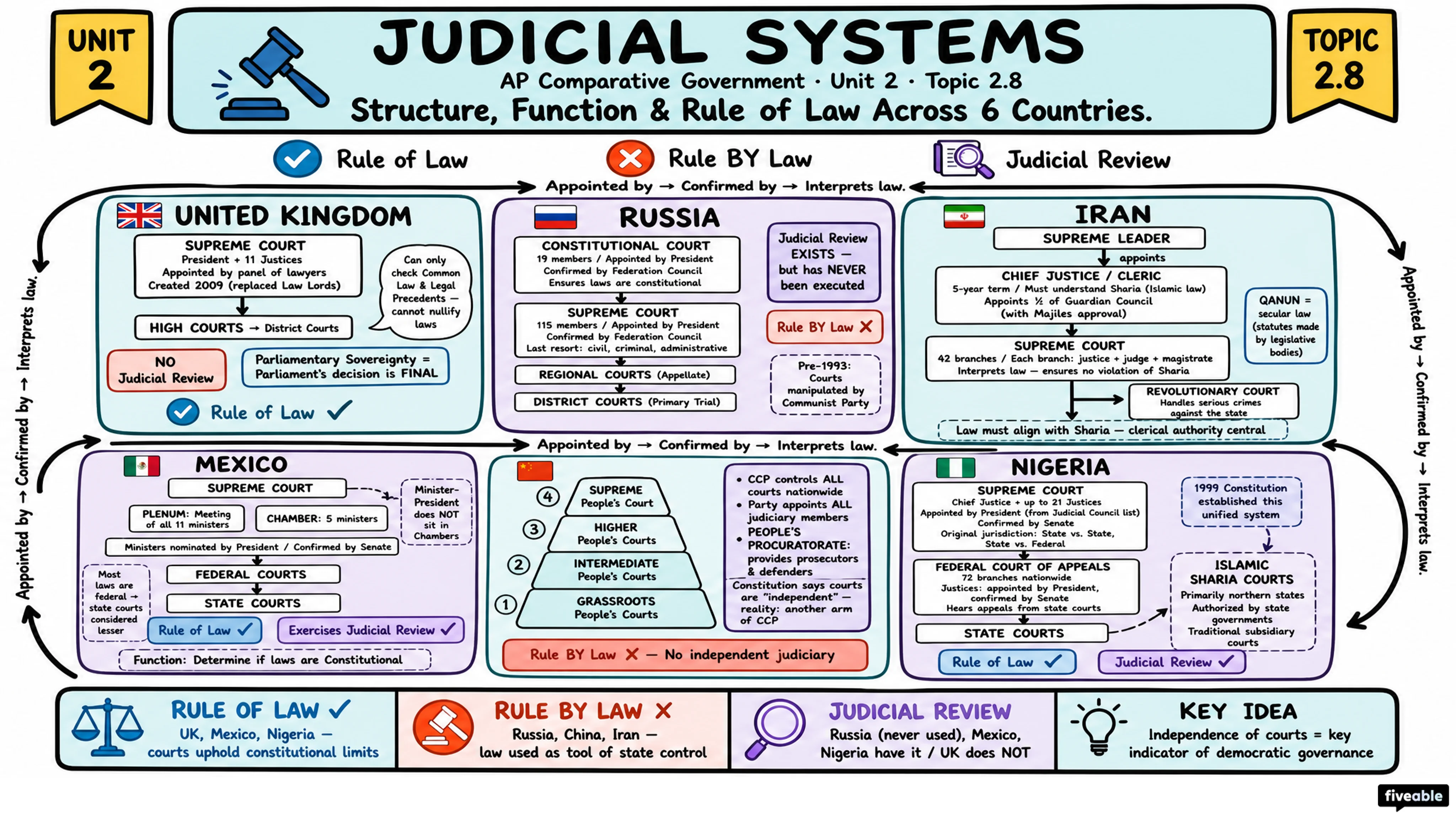 2.8 Judicial Systems - AP Comparative Government - Unit 2 visual cheatsheet