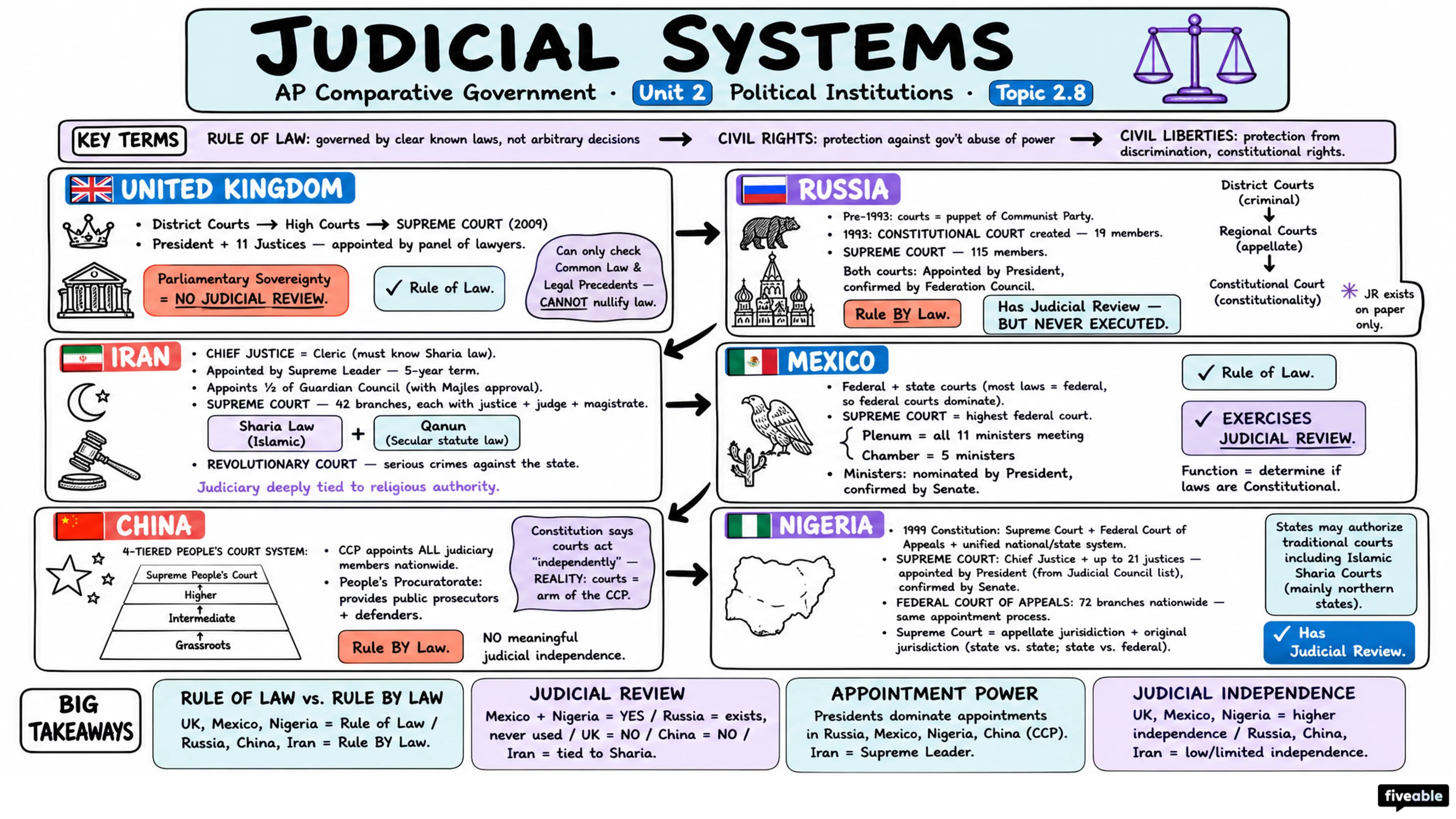 2.8 Judicial Systems - AP Comparative Government - Unit 2 visual cheatsheet