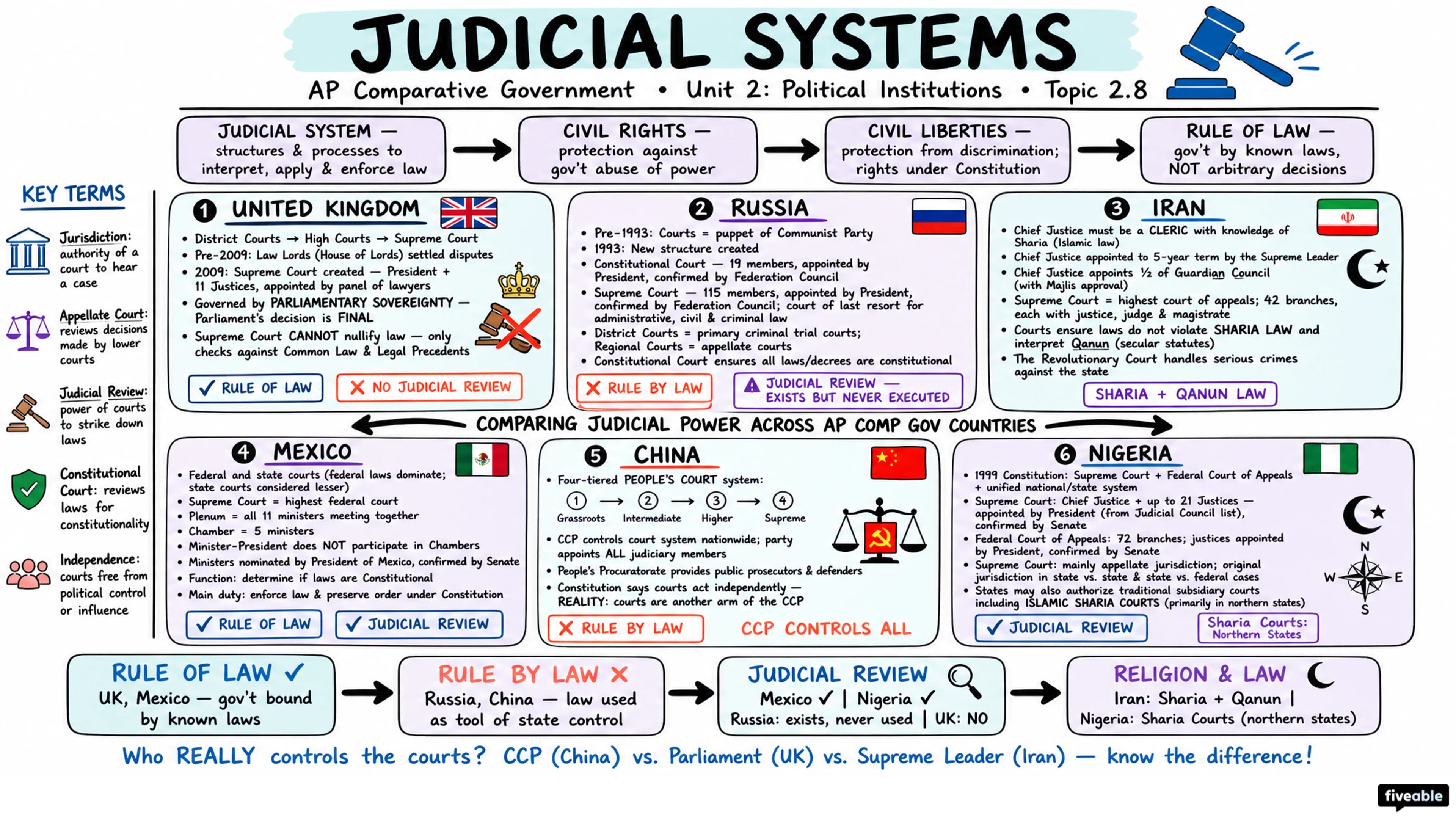 2.8 Judicial Systems - AP Comparative Government - Unit 2 visual cheatsheet