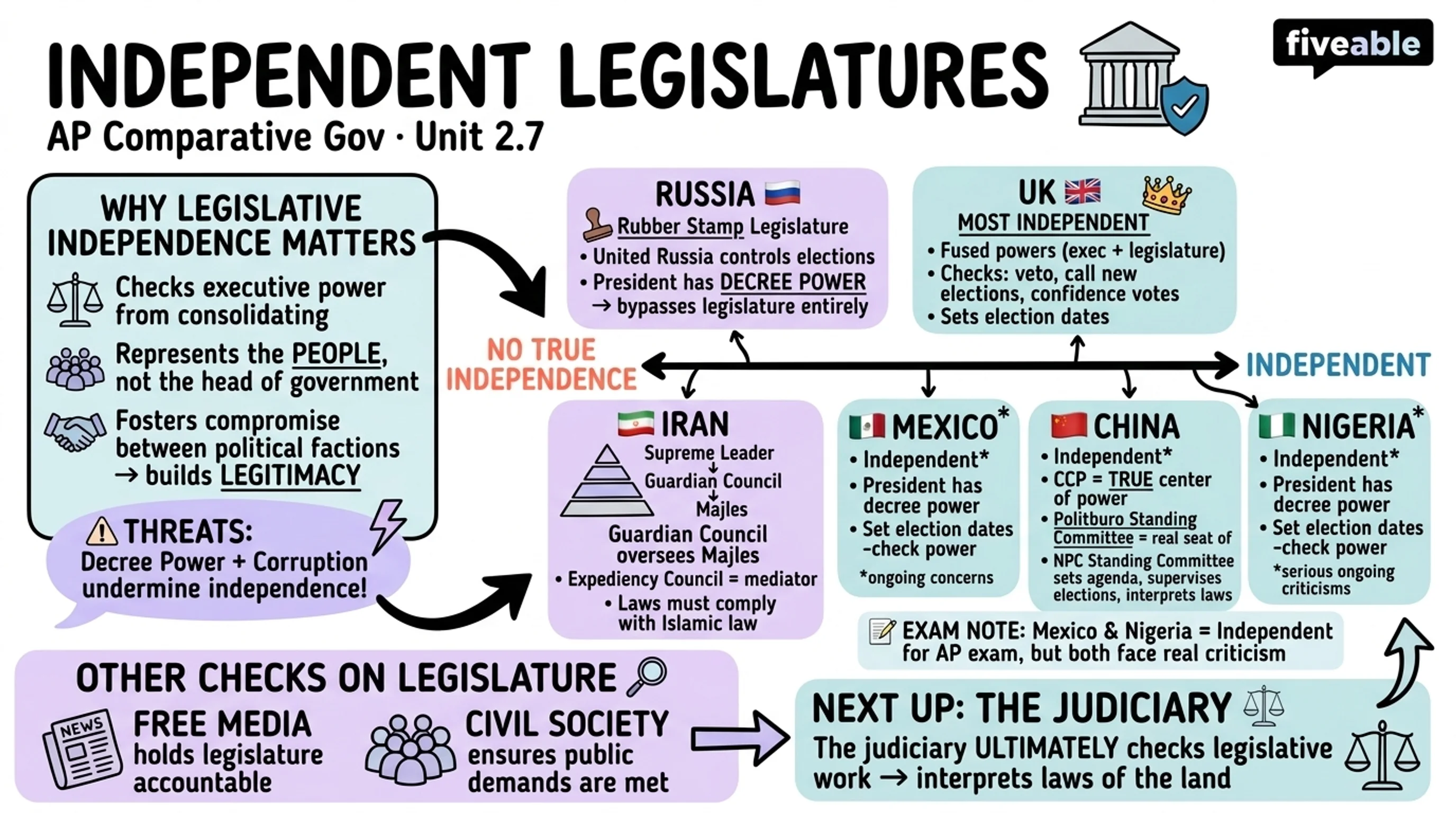 2.7 Independent Legislatures - AP Comparative Government - Unit 2 visual cheatsheet