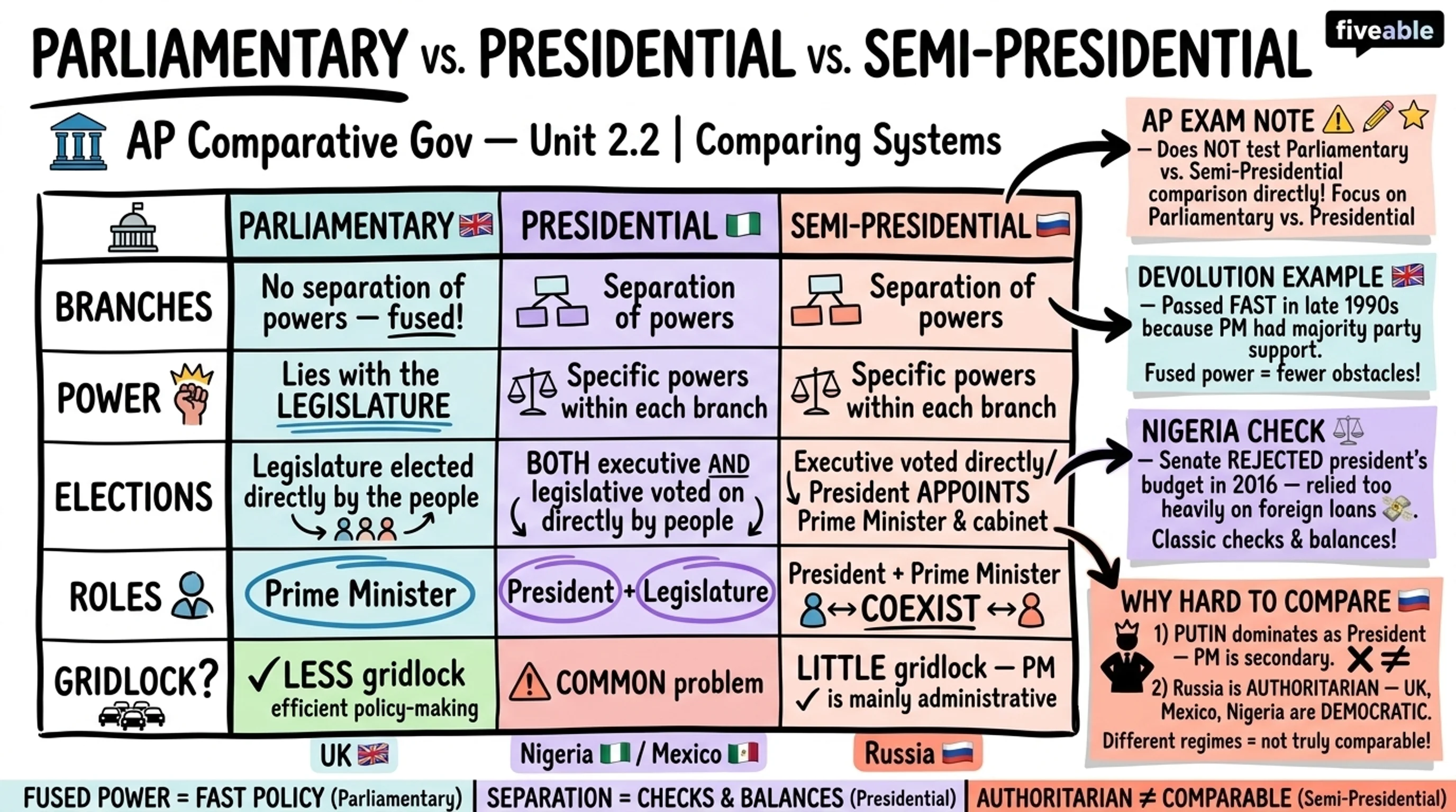 2.2 Comparing Parliamentary, Presidential, and Semi-Presidential Systems - AP Comparative Government - Unit 2 visual cheatsheet
