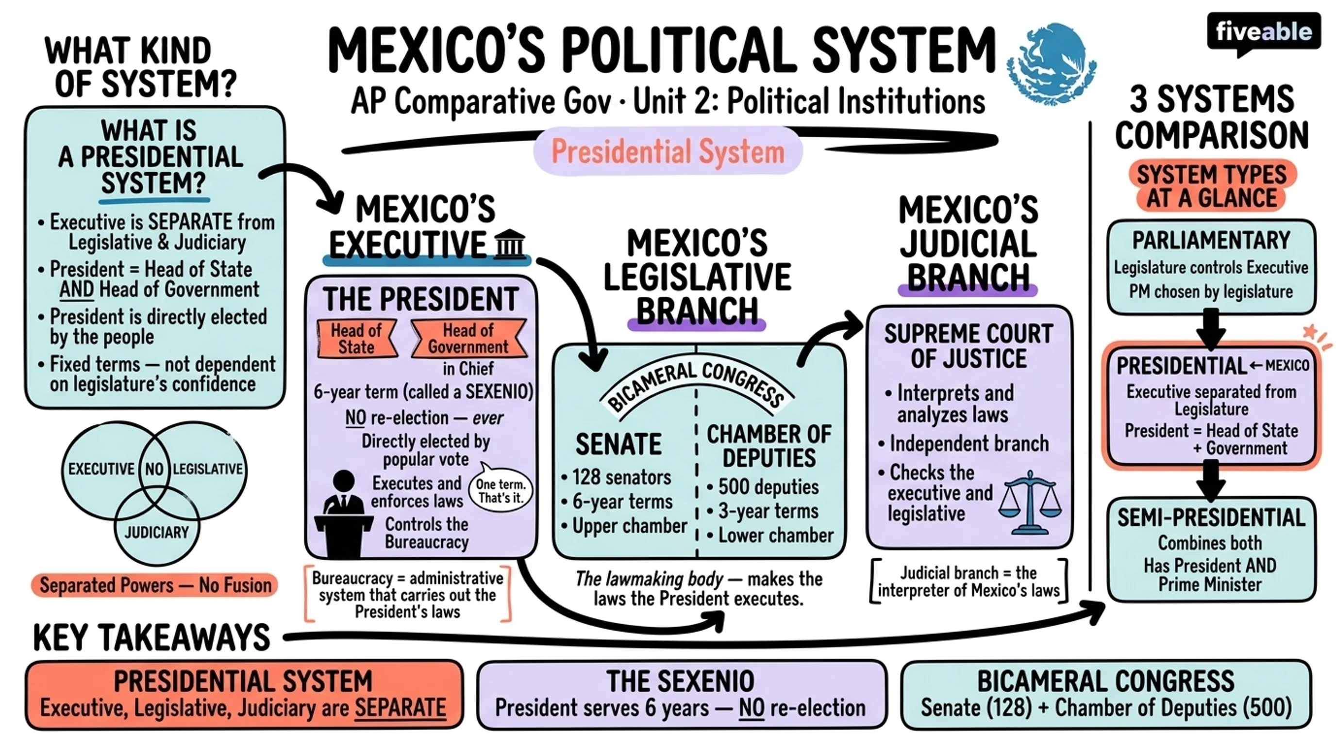 Unit 2 Overview: Political Institutions - AP Comparative Government - Unit 2 visual cheatsheet