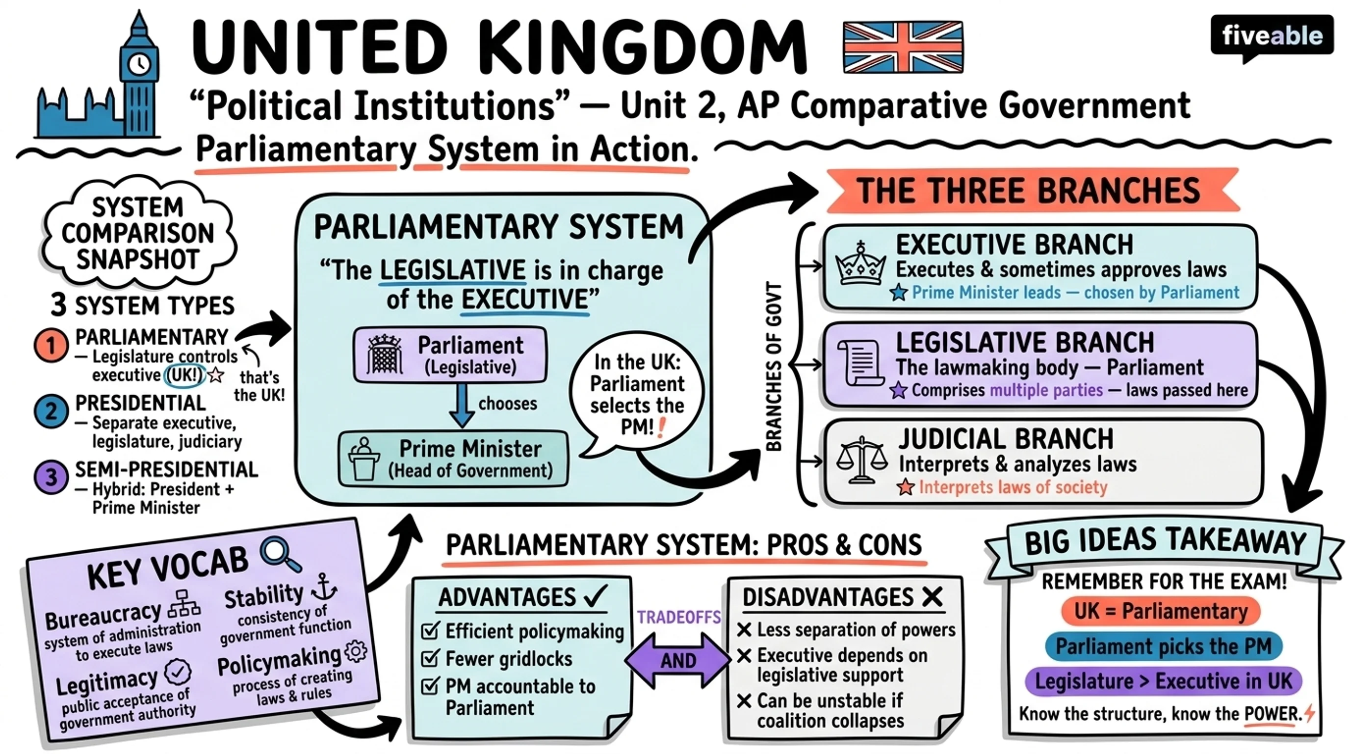 Unit 2 Overview: Political Institutions - AP Comparative Government - Unit 2 visual cheatsheet