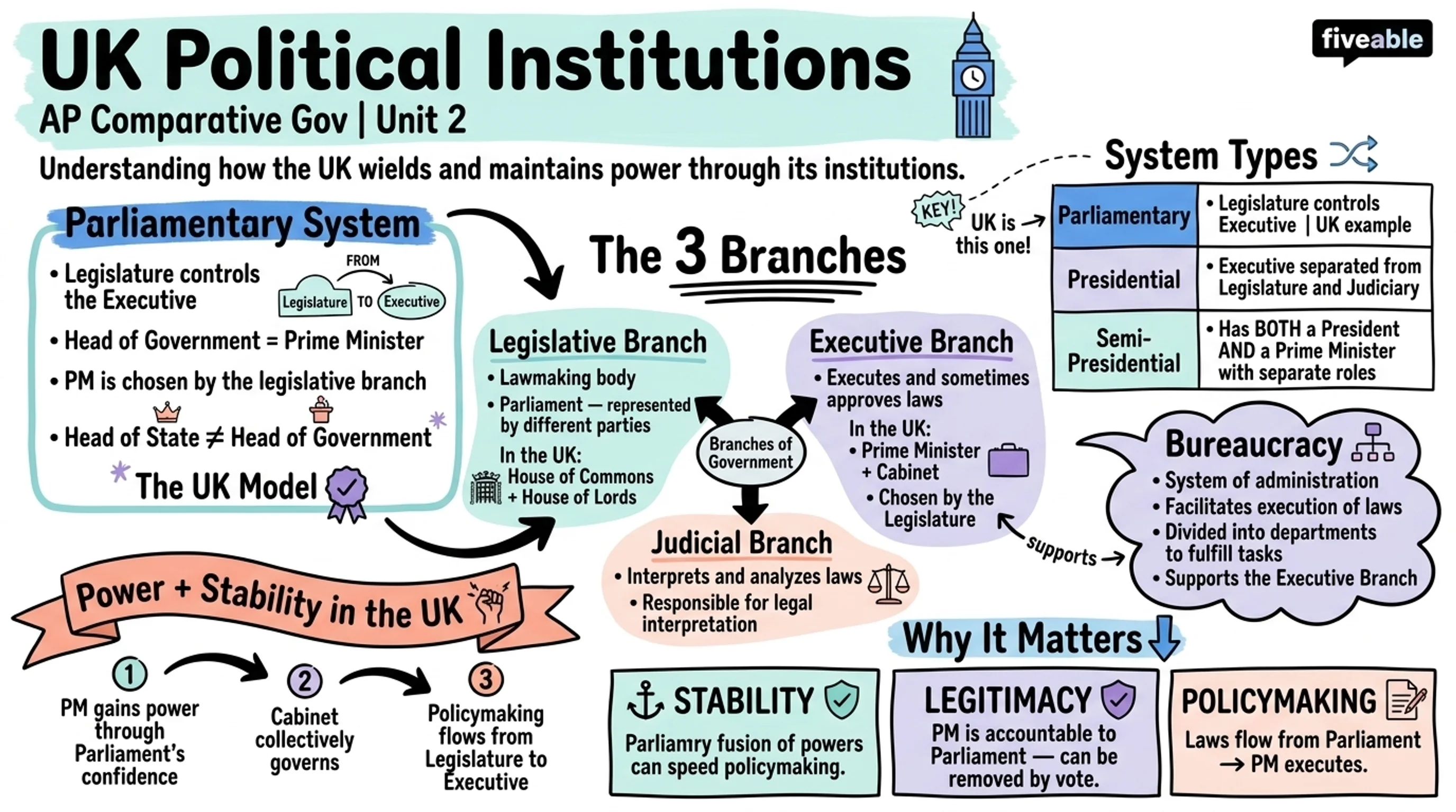 Unit 2 Overview: Political Institutions - AP Comparative Government - Unit 2 visual cheatsheet