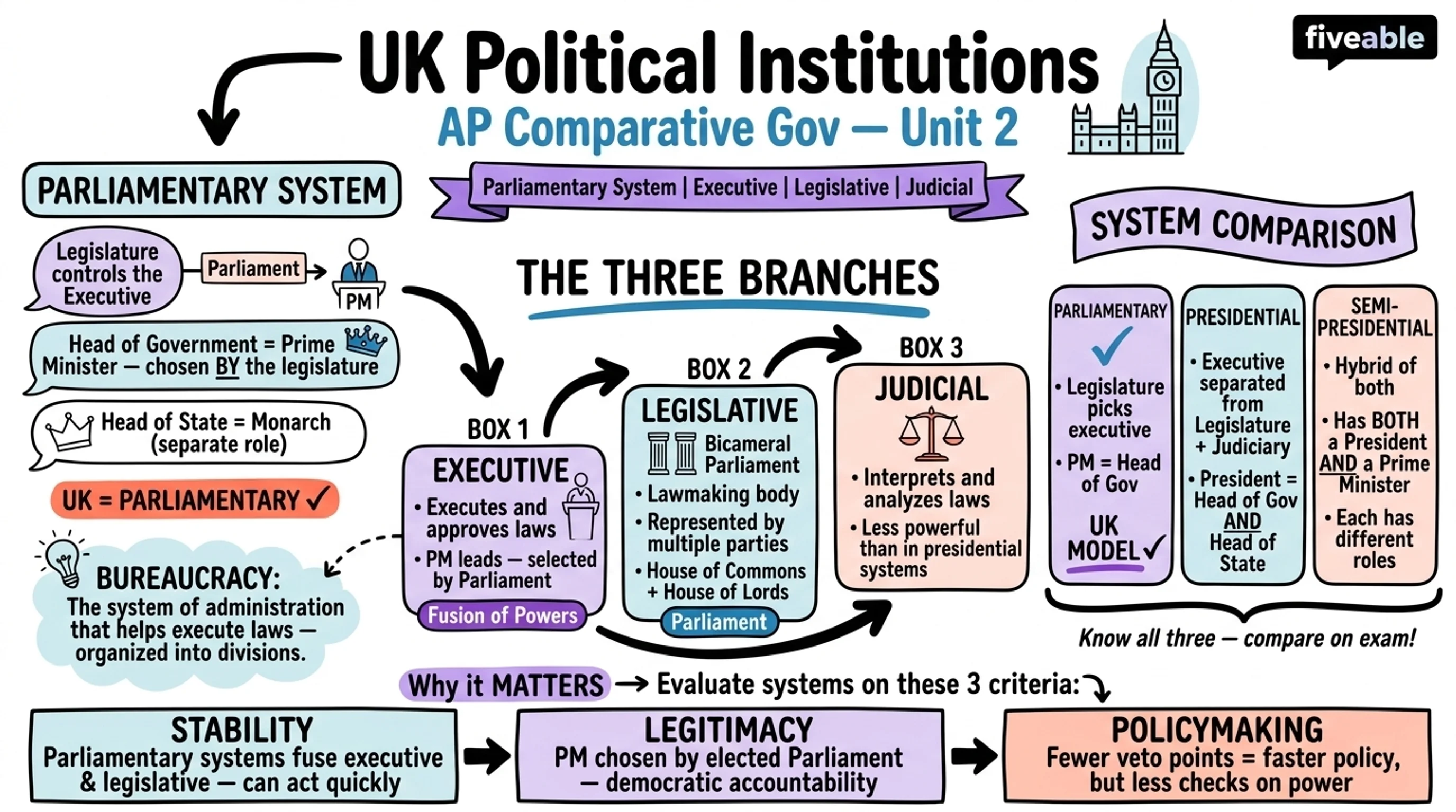 Unit 2 Overview: Political Institutions - AP Comparative Government - Unit 2 visual cheatsheet