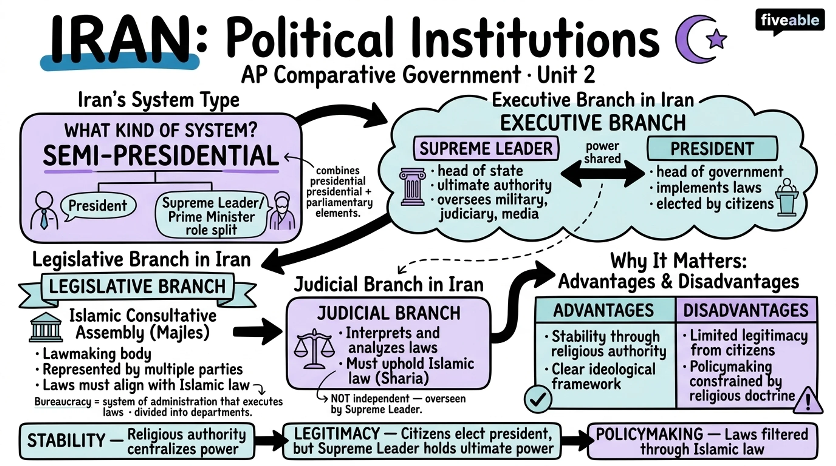 Unit 2 Overview: Political Institutions - AP Comparative Government - Unit 2 visual cheatsheet