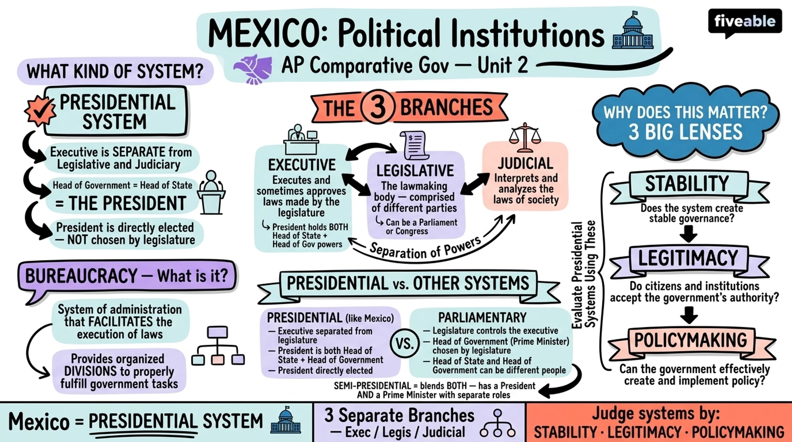 Unit 2 Overview: Political Institutions - AP Comparative Government - Unit 2 visual cheatsheet