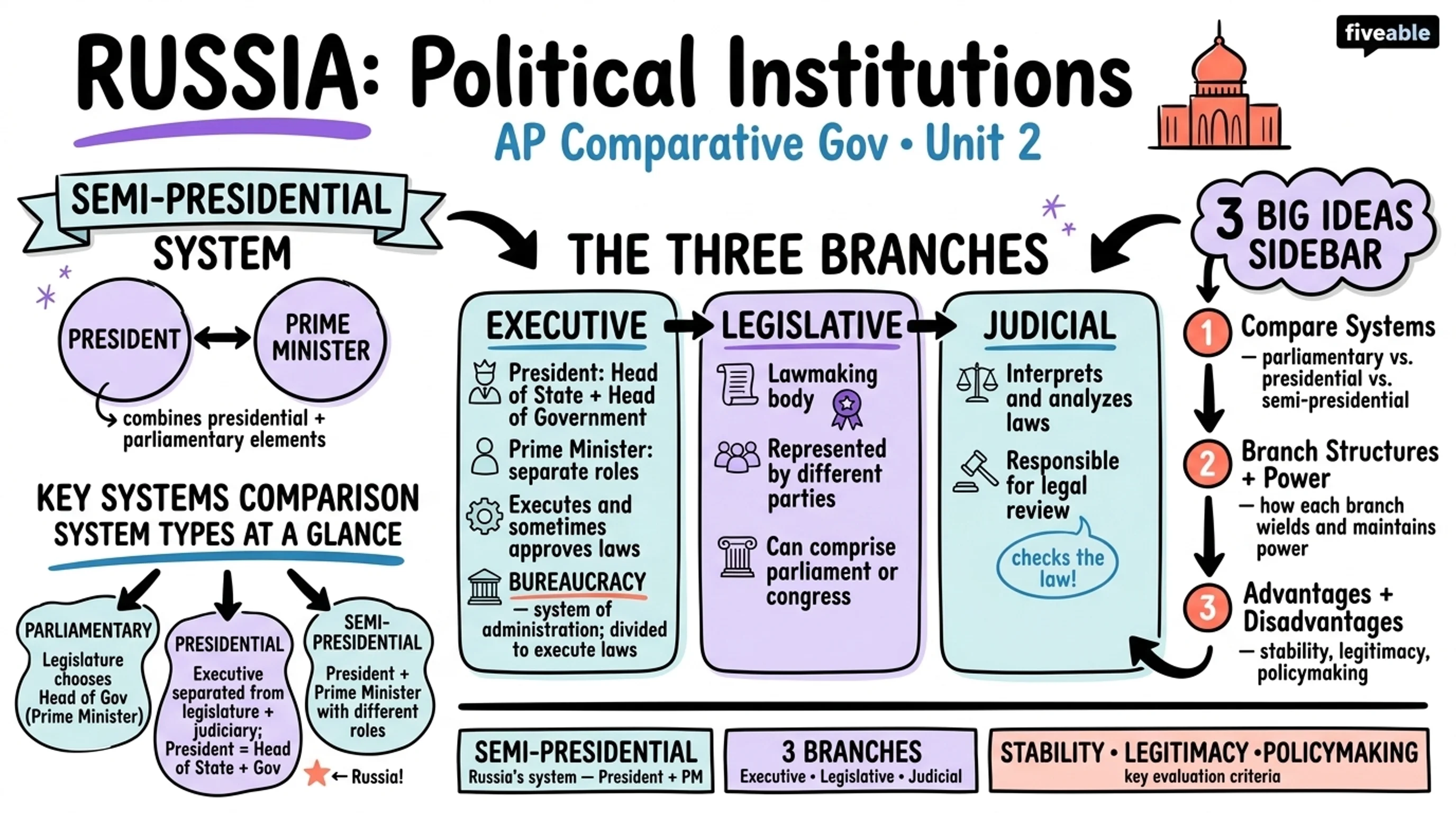 Unit 2 Overview: Political Institutions - AP Comparative Government - Unit 2 visual cheatsheet