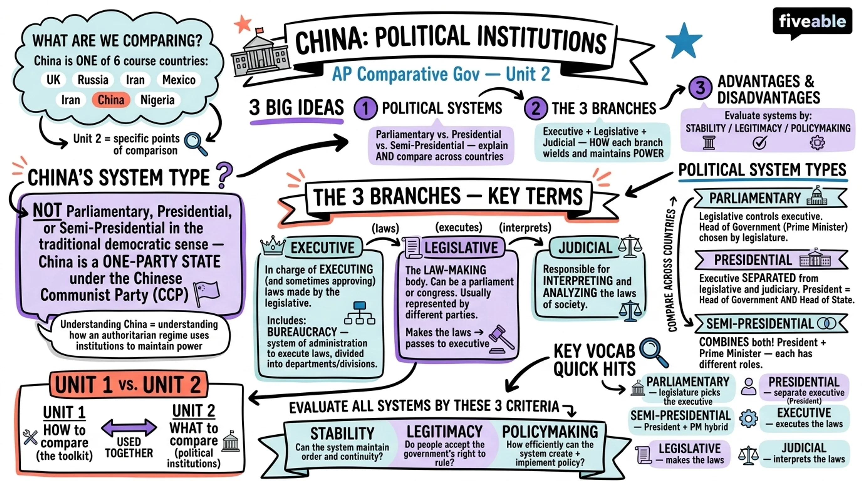 Unit 2 Overview: Political Institutions - AP Comparative Government - Unit 2 visual cheatsheet