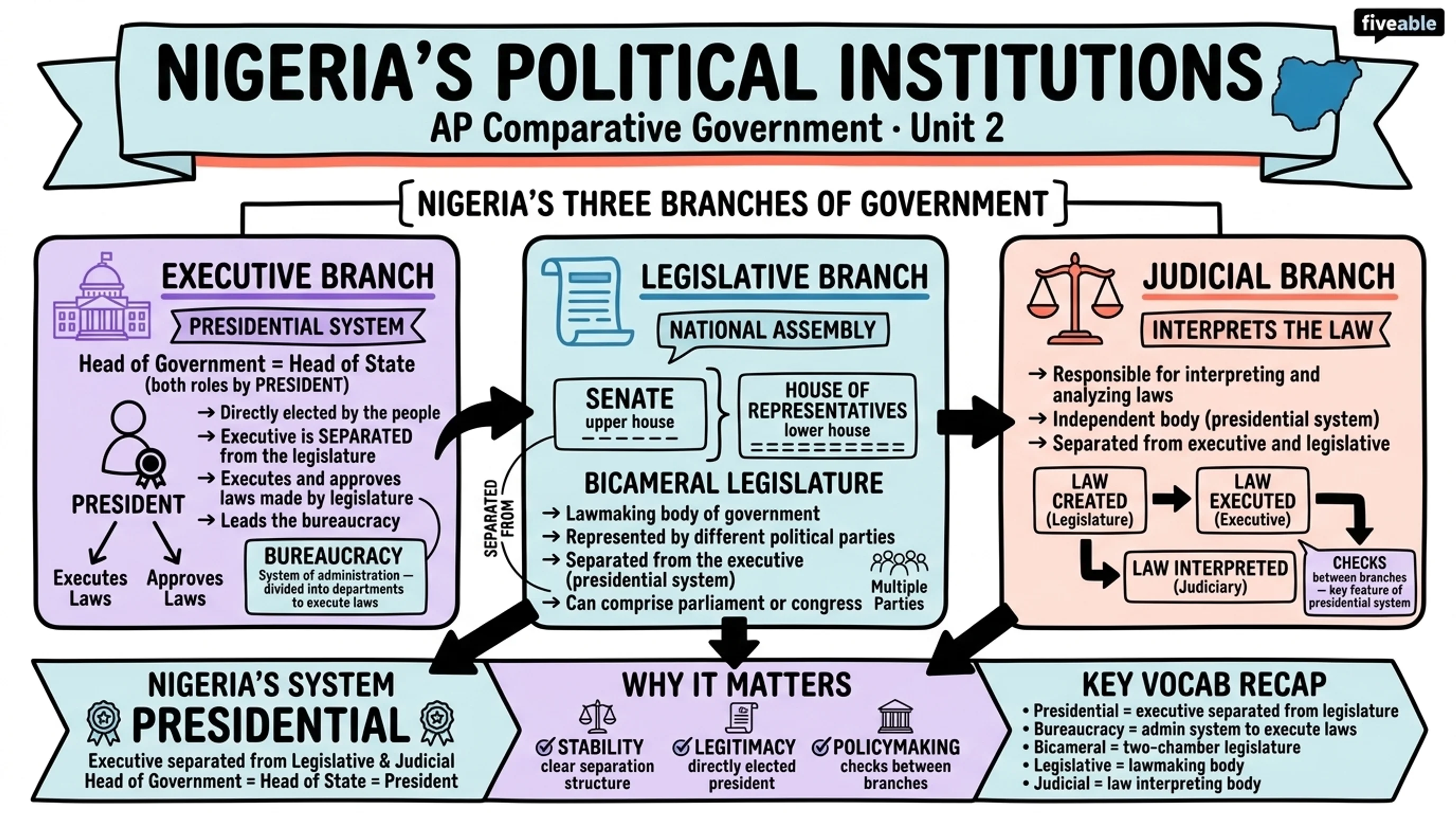 Unit 2 Overview: Political Institutions - AP Comparative Government - Unit 2 visual cheatsheet