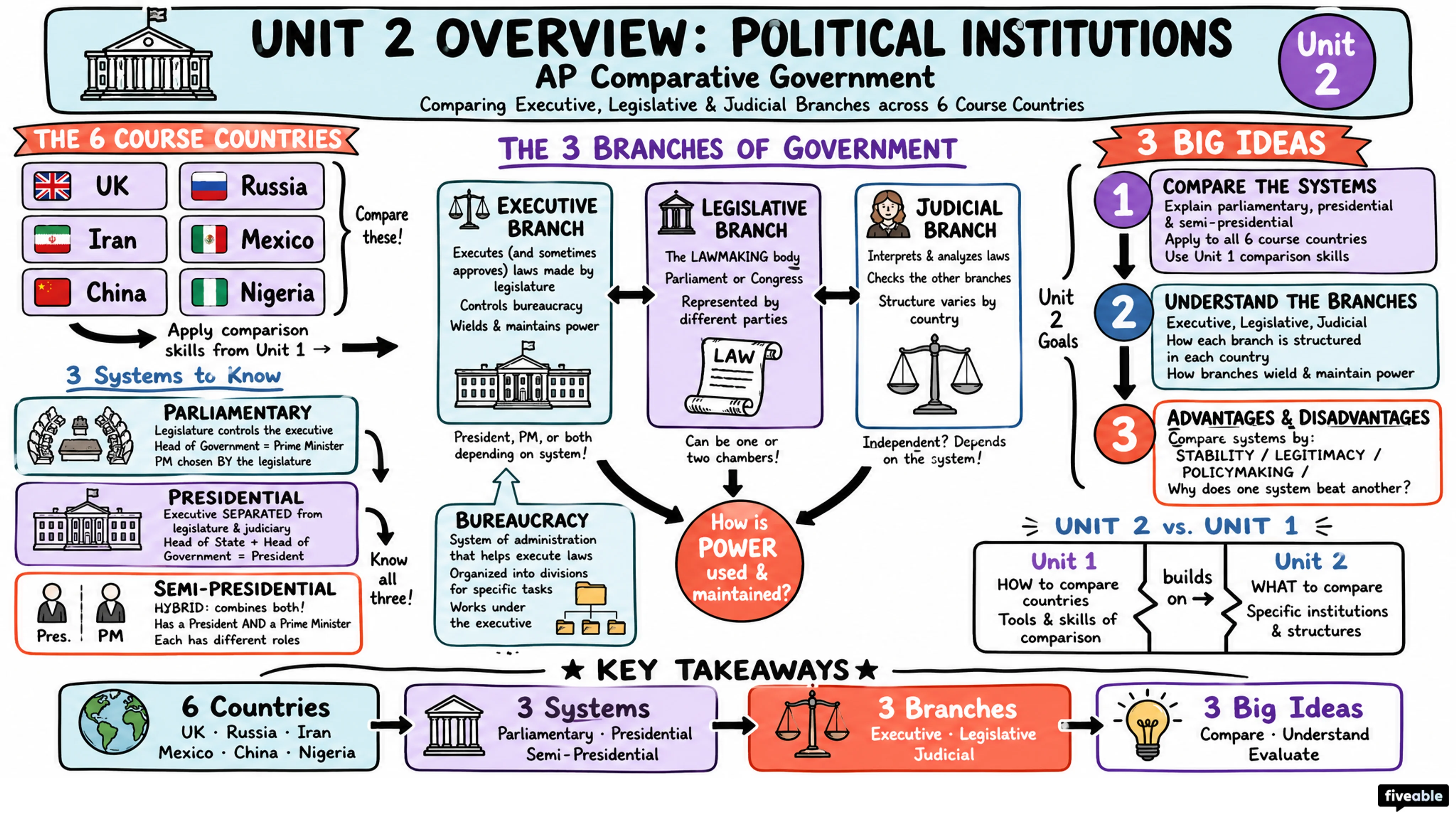 Unit 2 Overview: Political Institutions - AP Comparative Government - Unit 2 visual cheatsheet