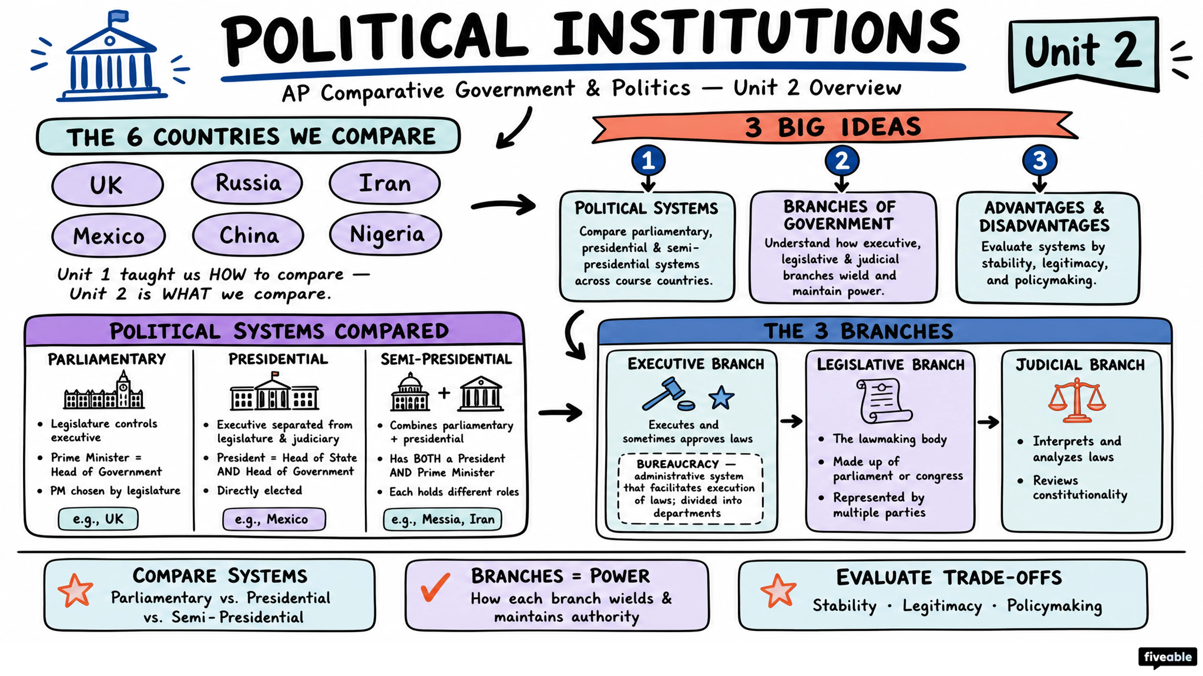 Unit 2 Overview: Political Institutions - AP Comparative Government - Unit 2 visual cheatsheet