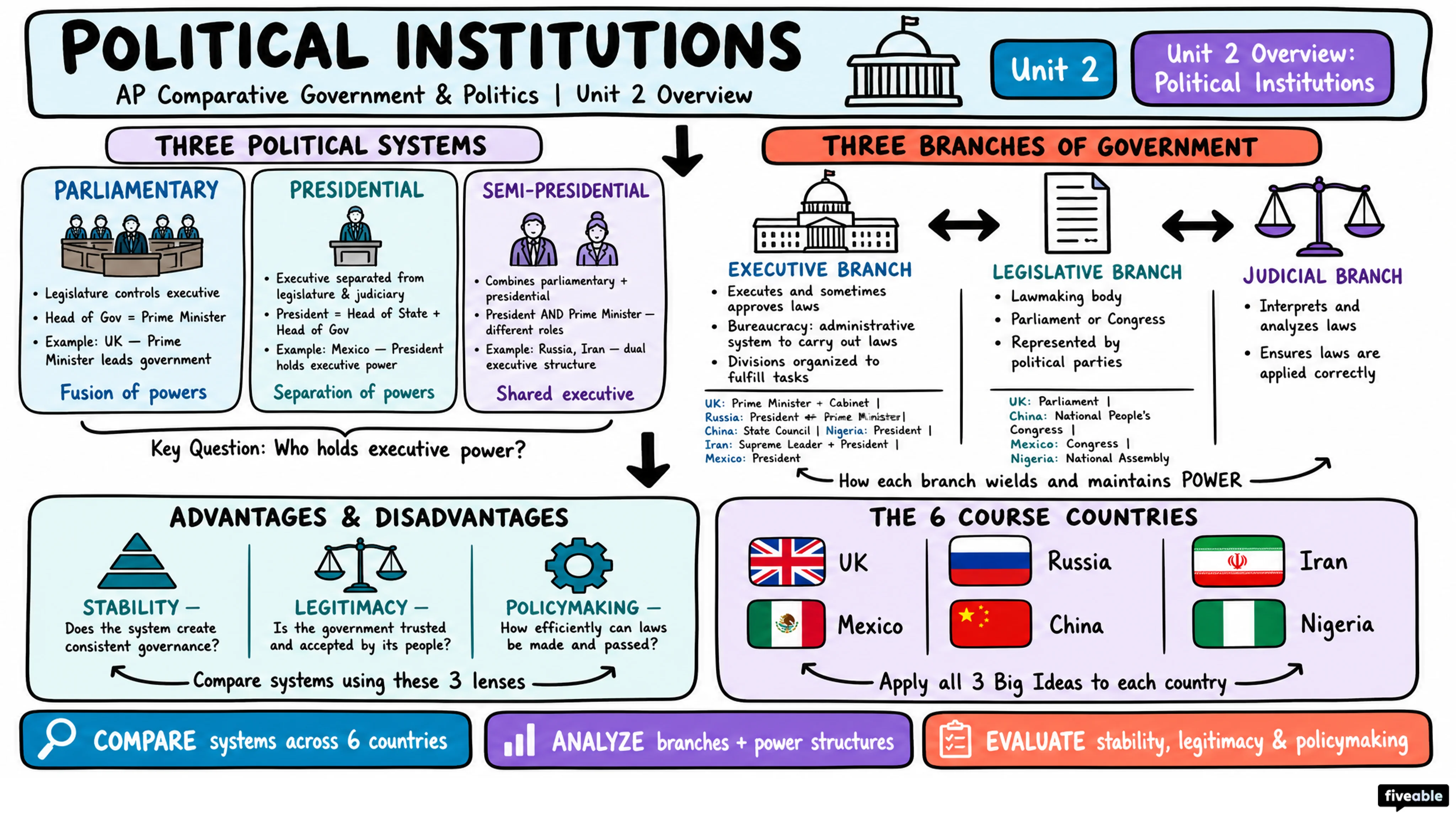 Unit 2 Overview: Political Institutions - AP Comparative Government - Unit 2 visual cheatsheet