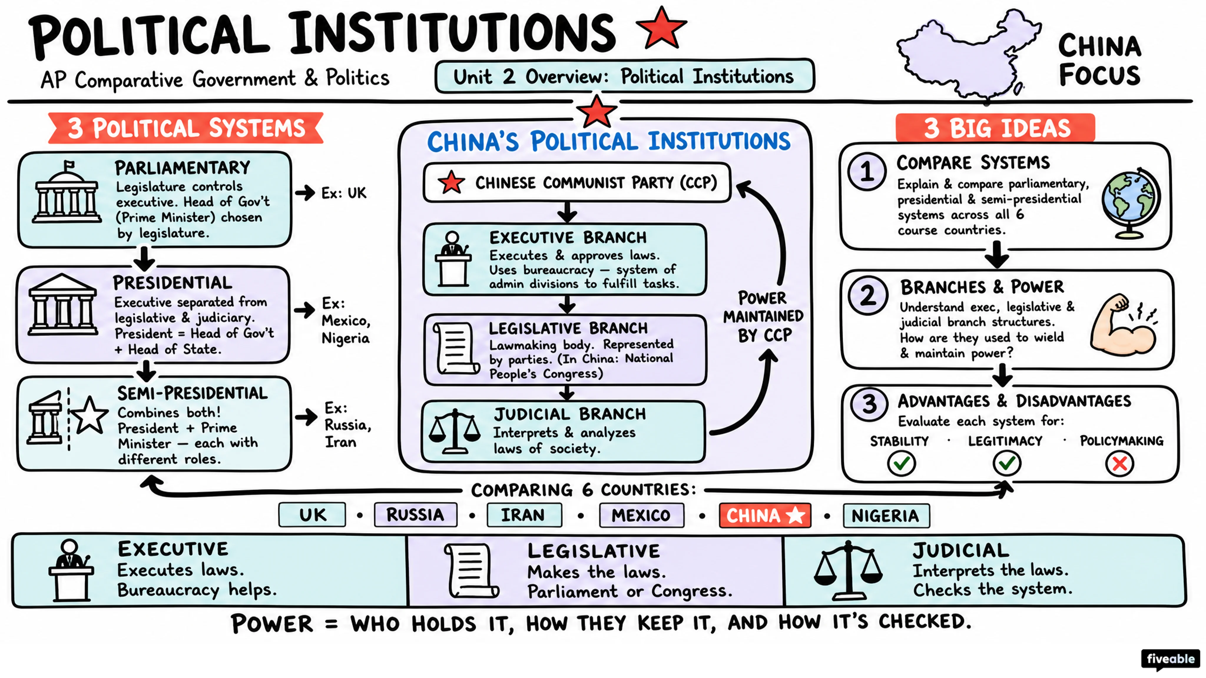 Unit 2 Overview: Political Institutions - AP Comparative Government - Unit 2 visual cheatsheet