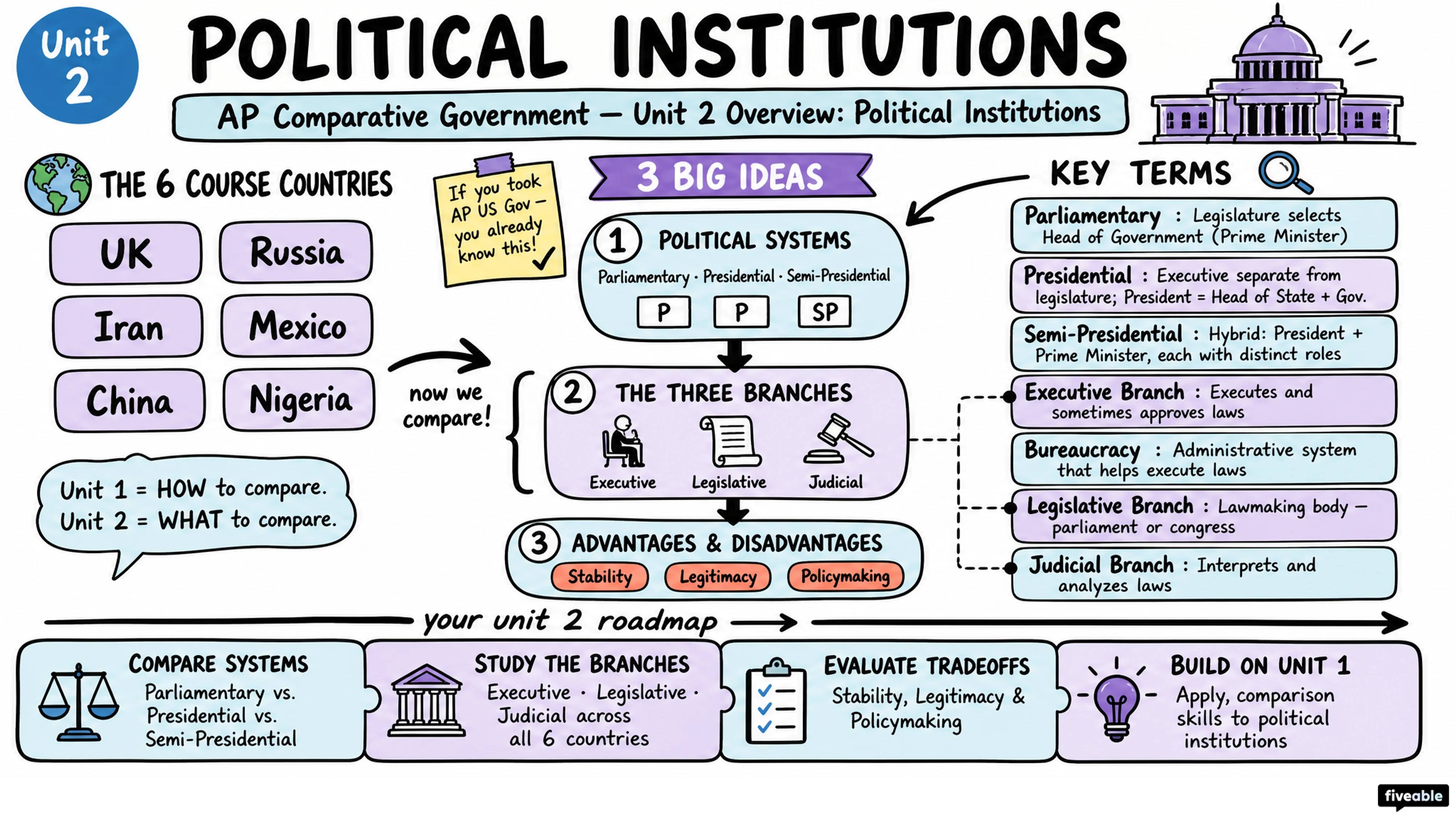 Unit 2 Overview: Political Institutions - AP Comparative Government - Unit 2 visual cheatsheet