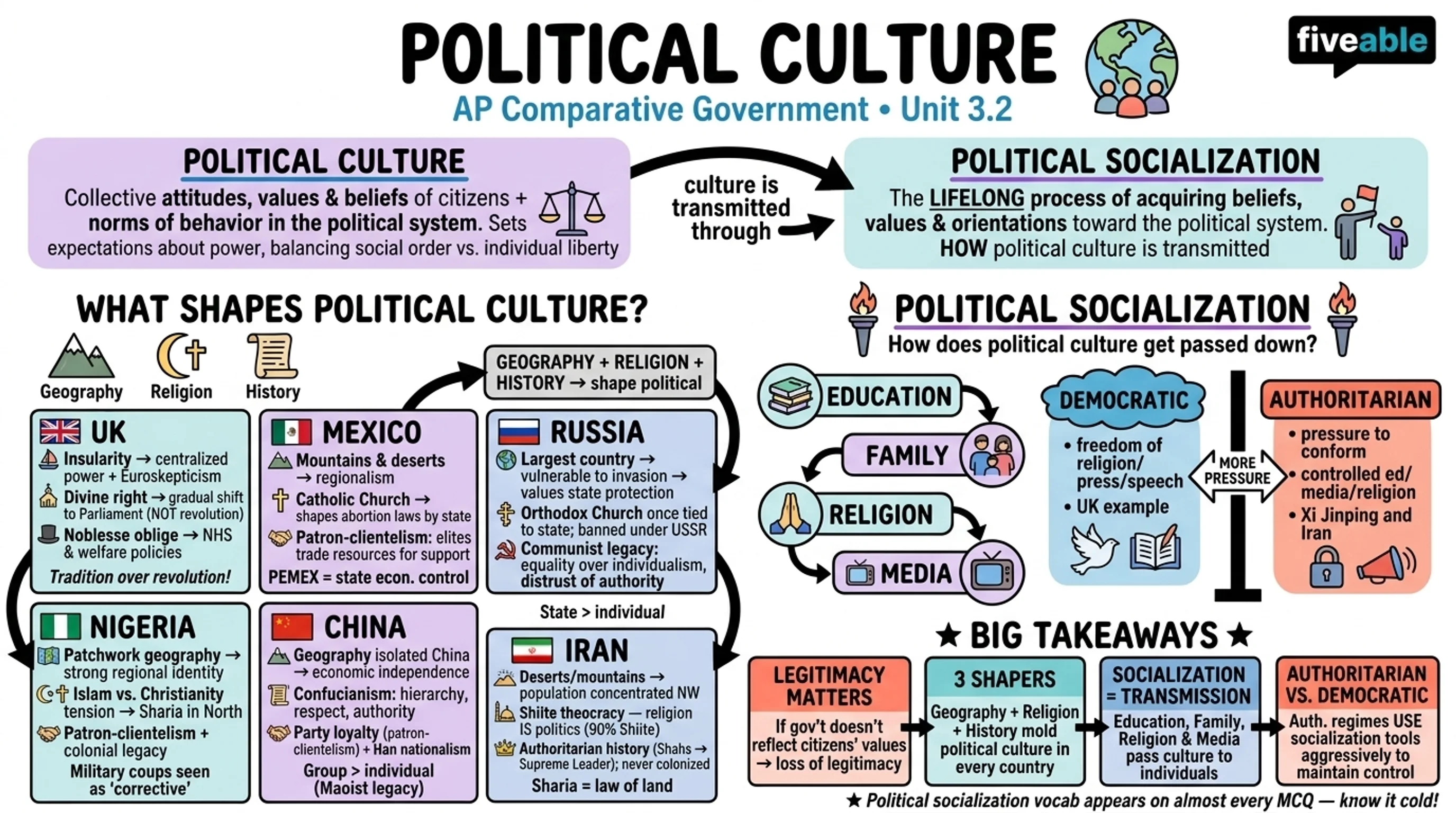 3.2 Political Culture - AP Comparative Government - Unit 3 visual cheatsheet