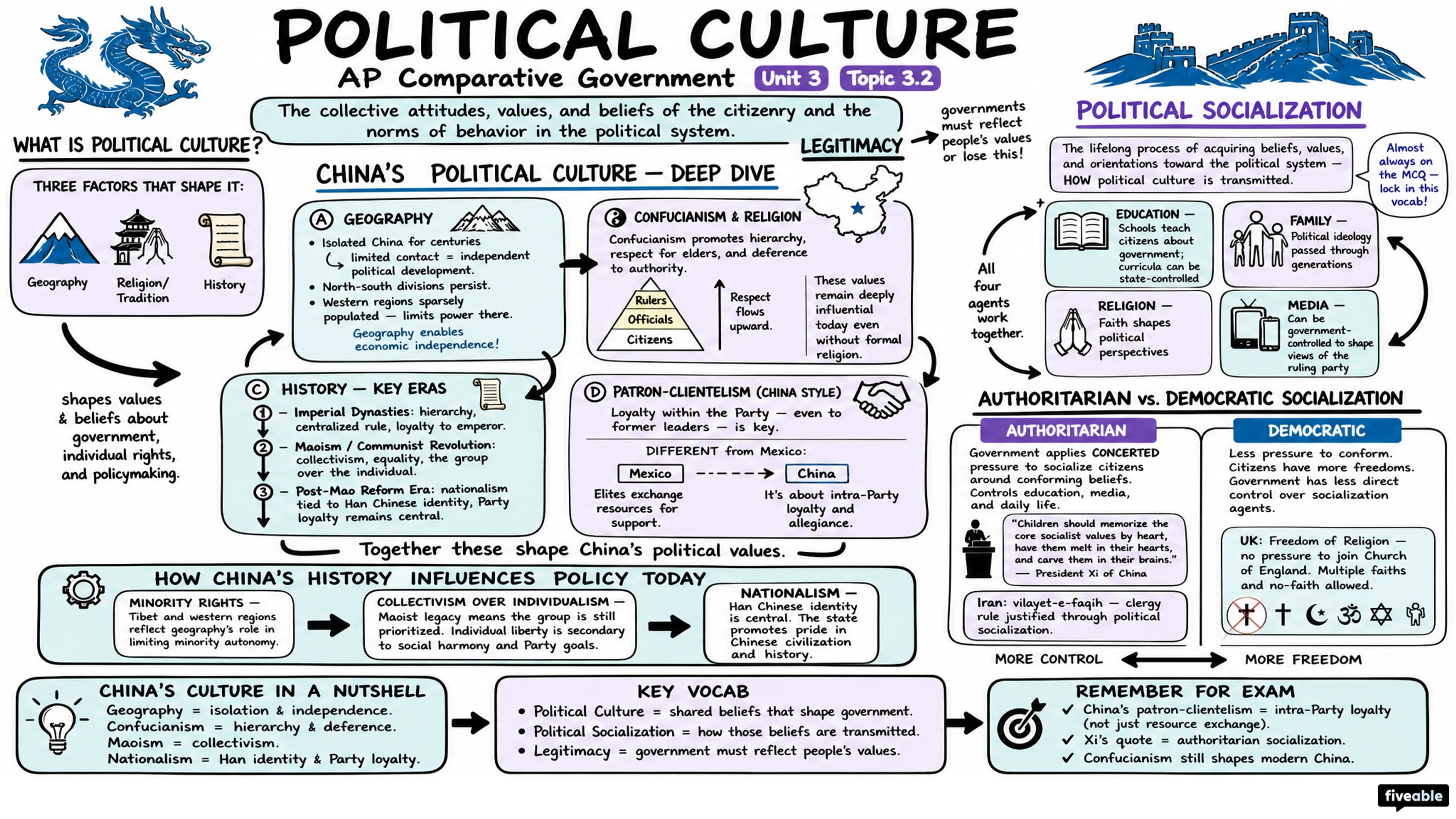 3.2 Political Culture - AP Comparative Government - Unit 3 visual cheatsheet
