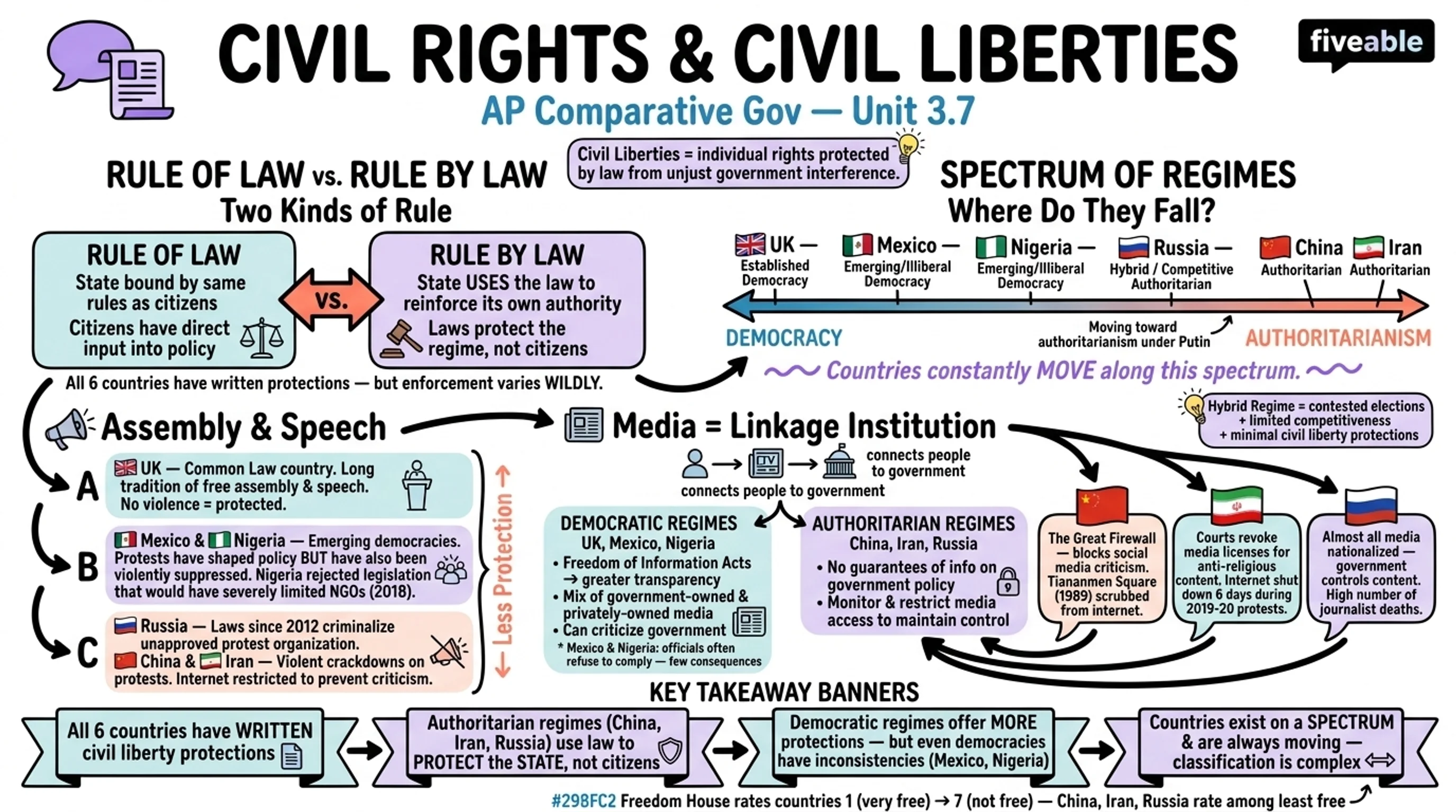 3.7 Civil Rights and Civil Liberties - AP Comparative Government - Unit 3 visual cheatsheet