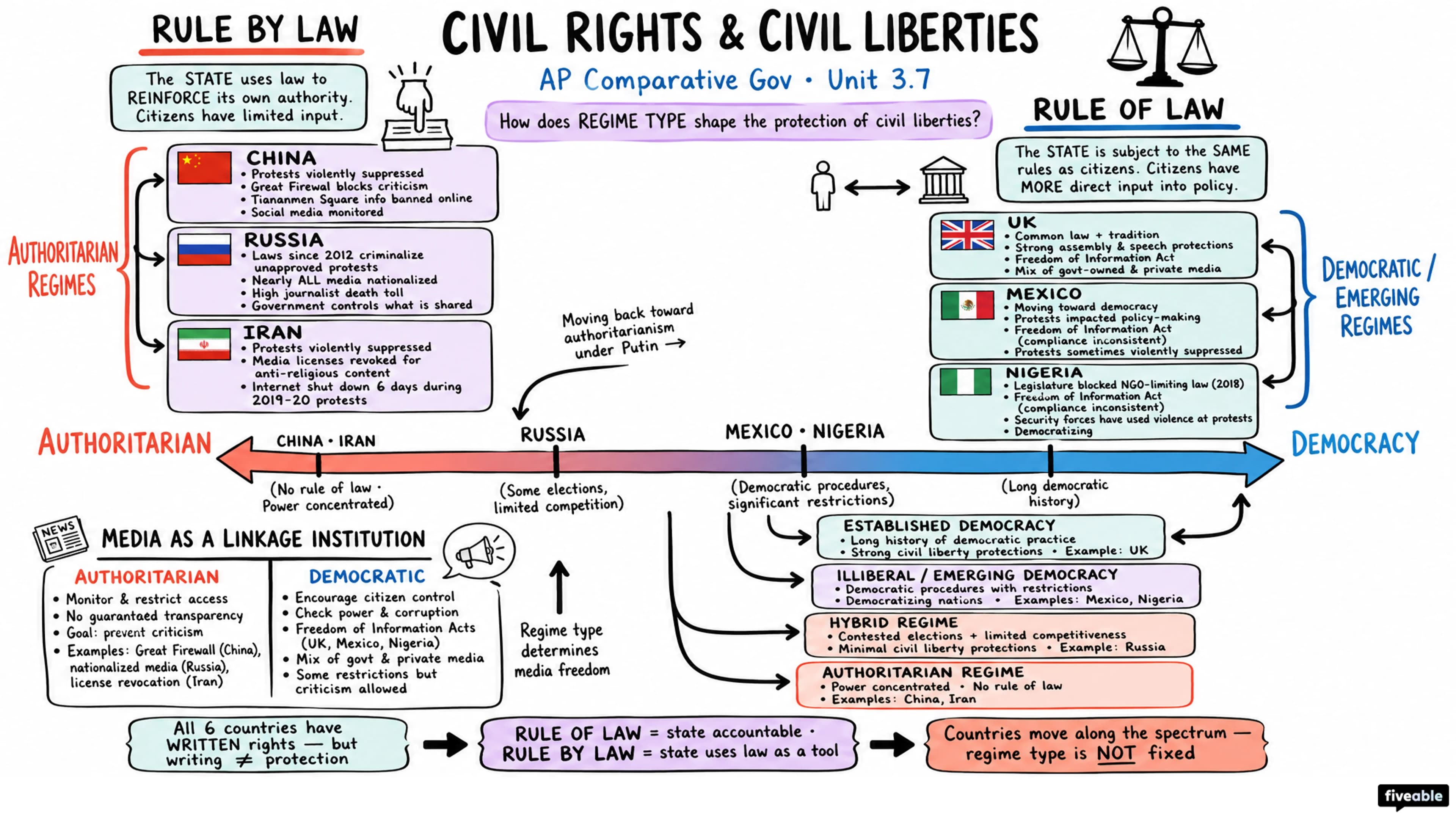 3.7 Civil Rights and Civil Liberties - AP Comparative Government - Unit 3 visual cheatsheet