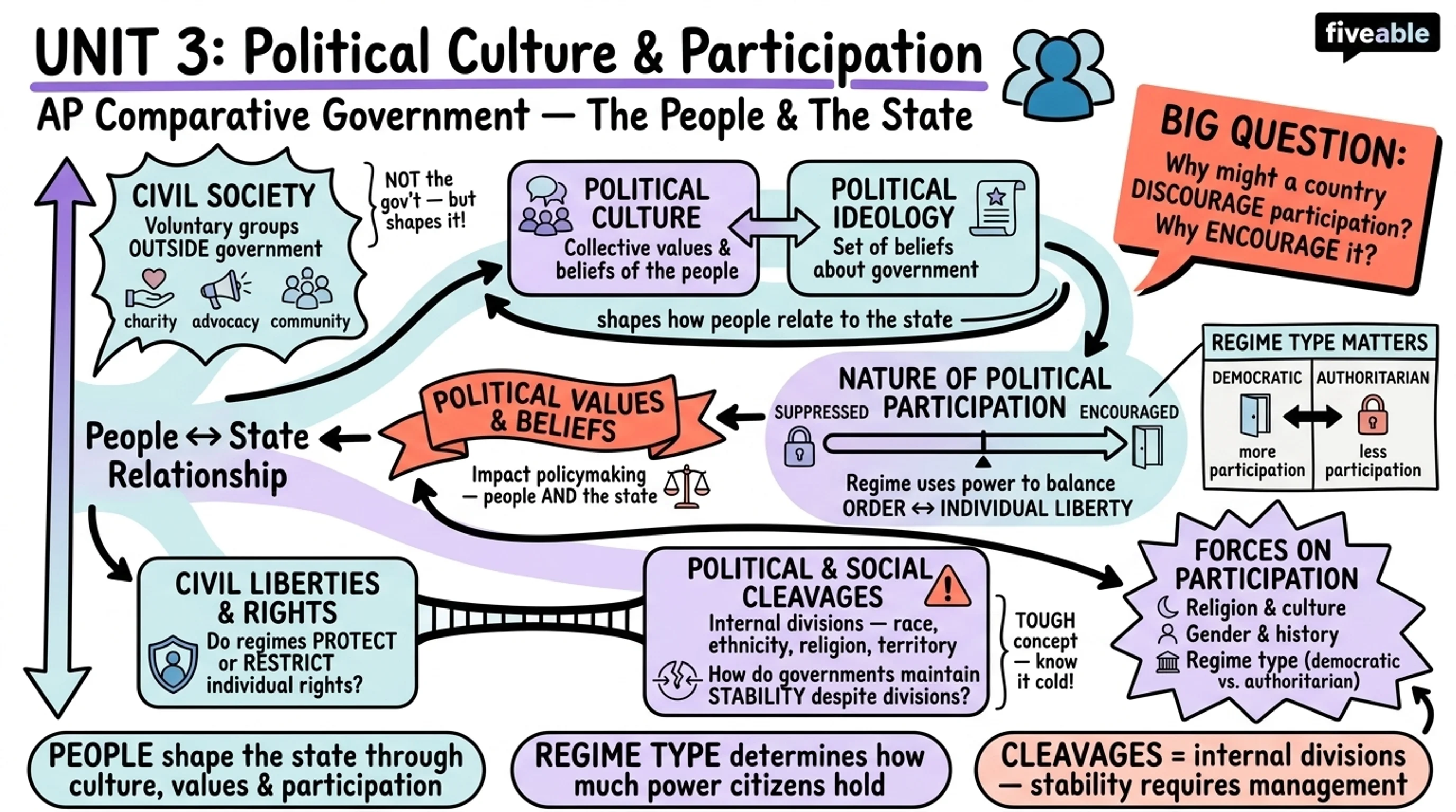 Unit 3 Overview: Political Culture & Participation - AP Comparative Government - Unit 3 visual cheatsheet