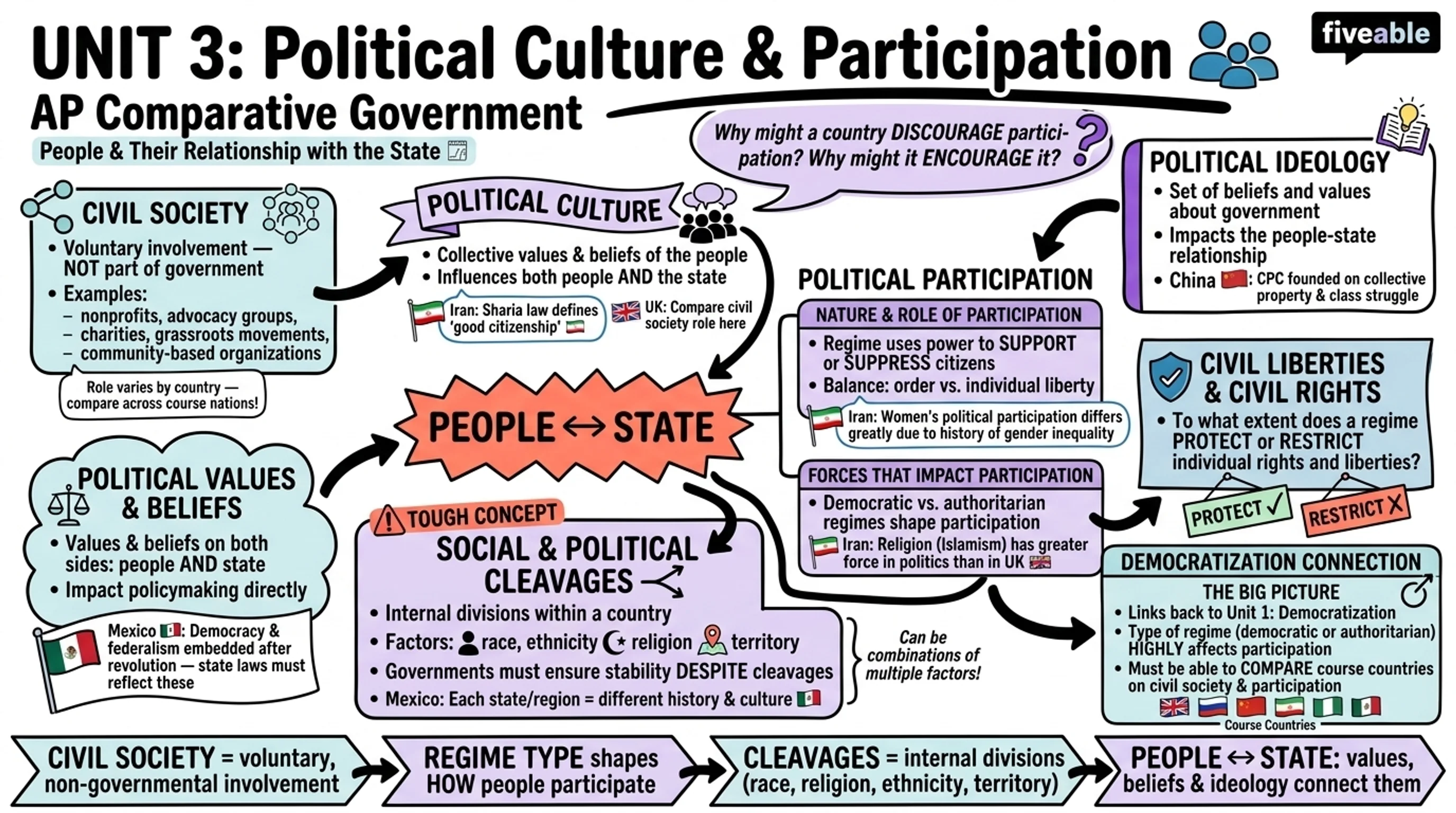 Unit 3 Overview: Political Culture & Participation - AP Comparative Government - Unit 3 visual cheatsheet
