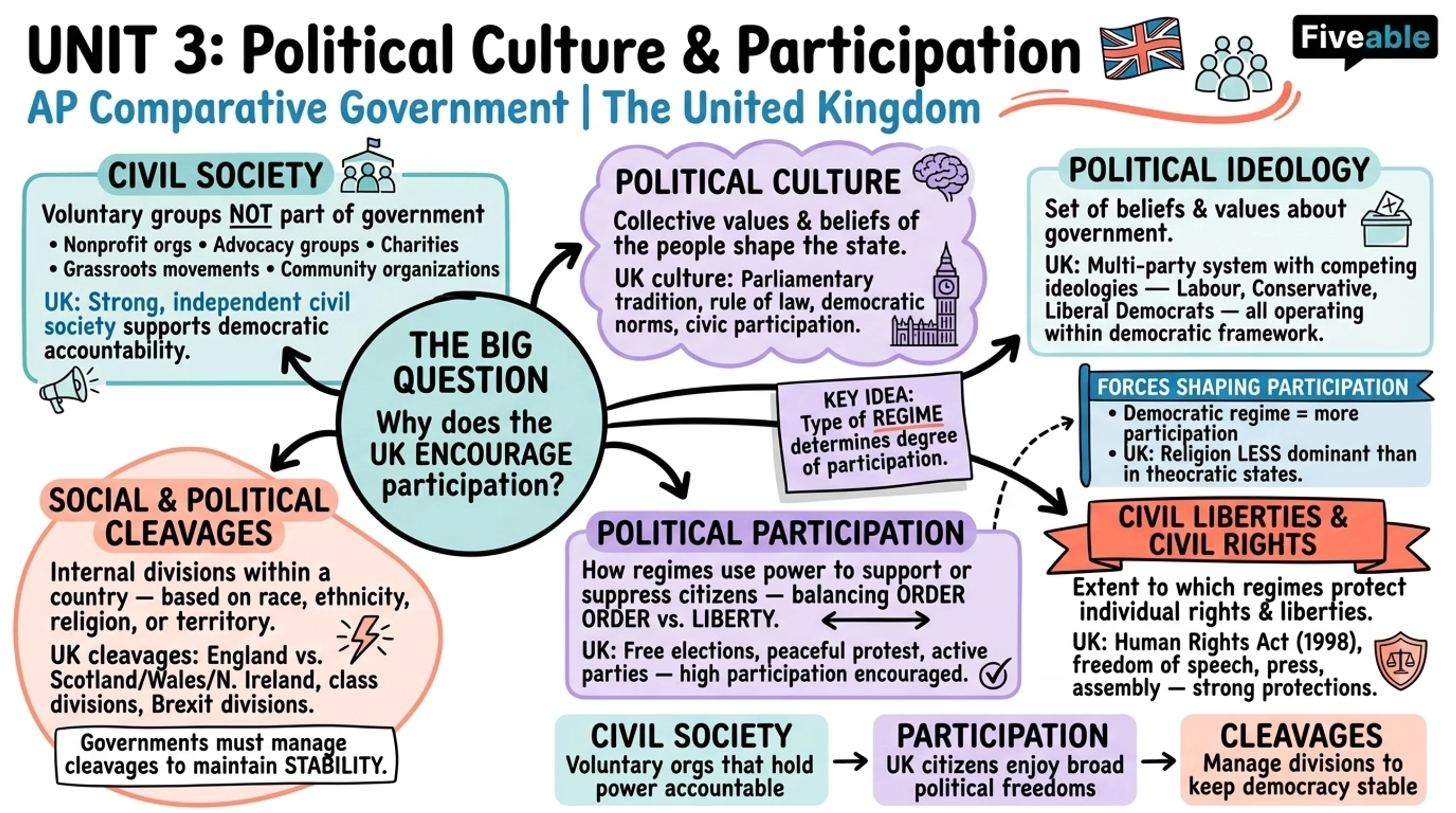 Unit 3 Overview: Political Culture & Participation - AP Comparative Government - Unit 3 visual cheatsheet