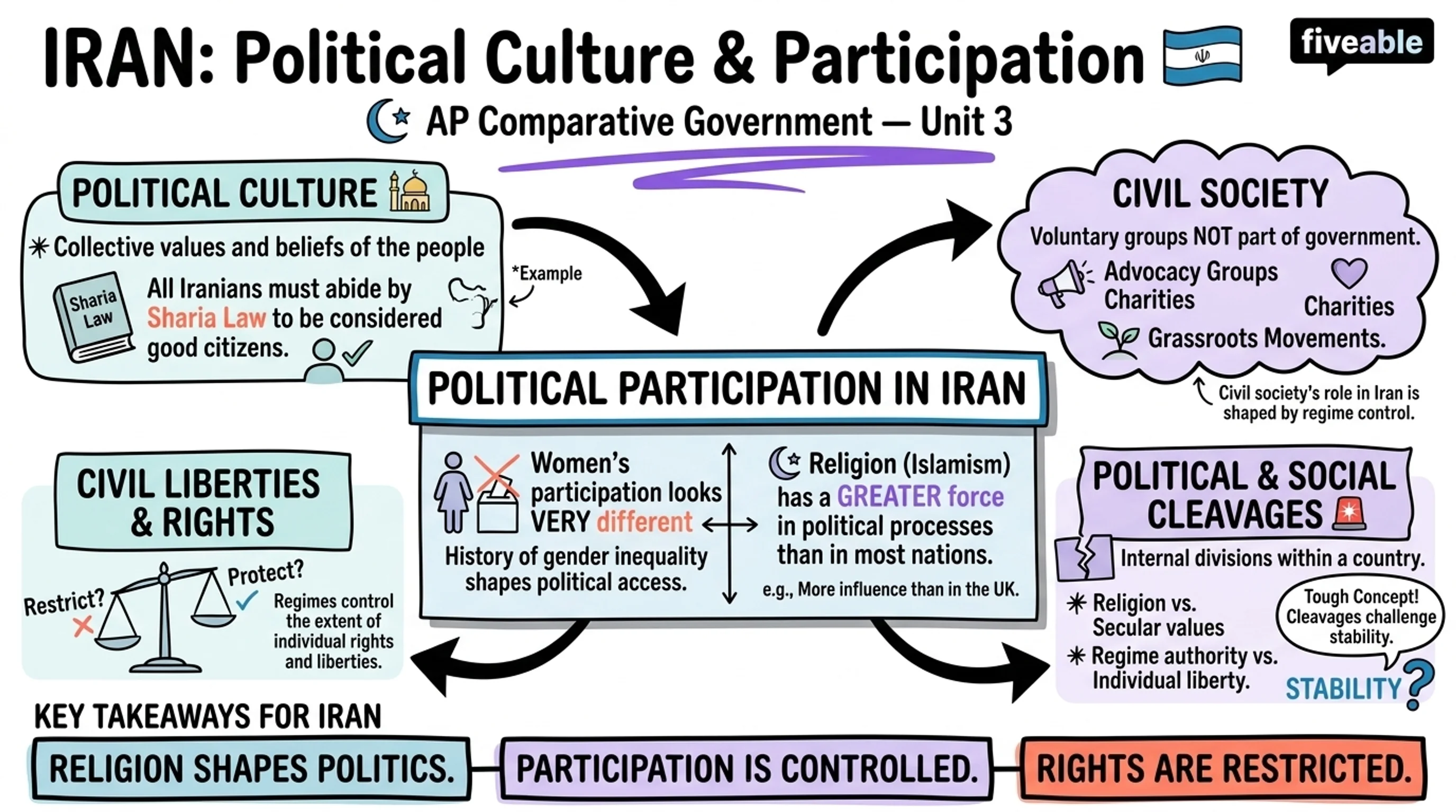 Unit 3 Overview: Political Culture & Participation - AP Comparative Government - Unit 3 visual cheatsheet