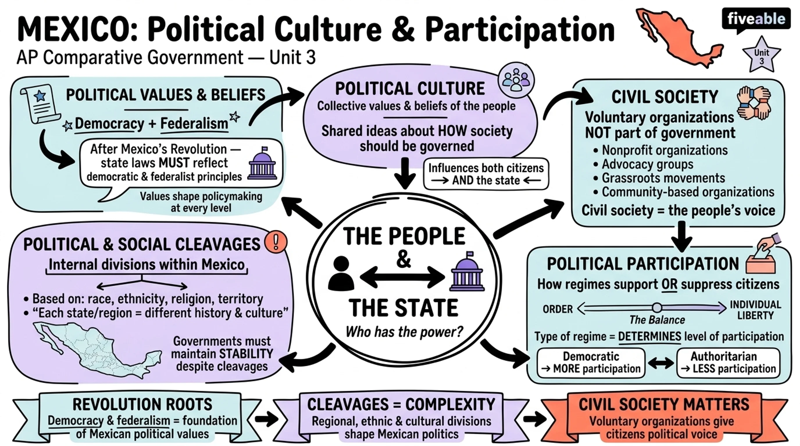 Unit 3 Overview: Political Culture & Participation - AP Comparative Government - Unit 3 visual cheatsheet