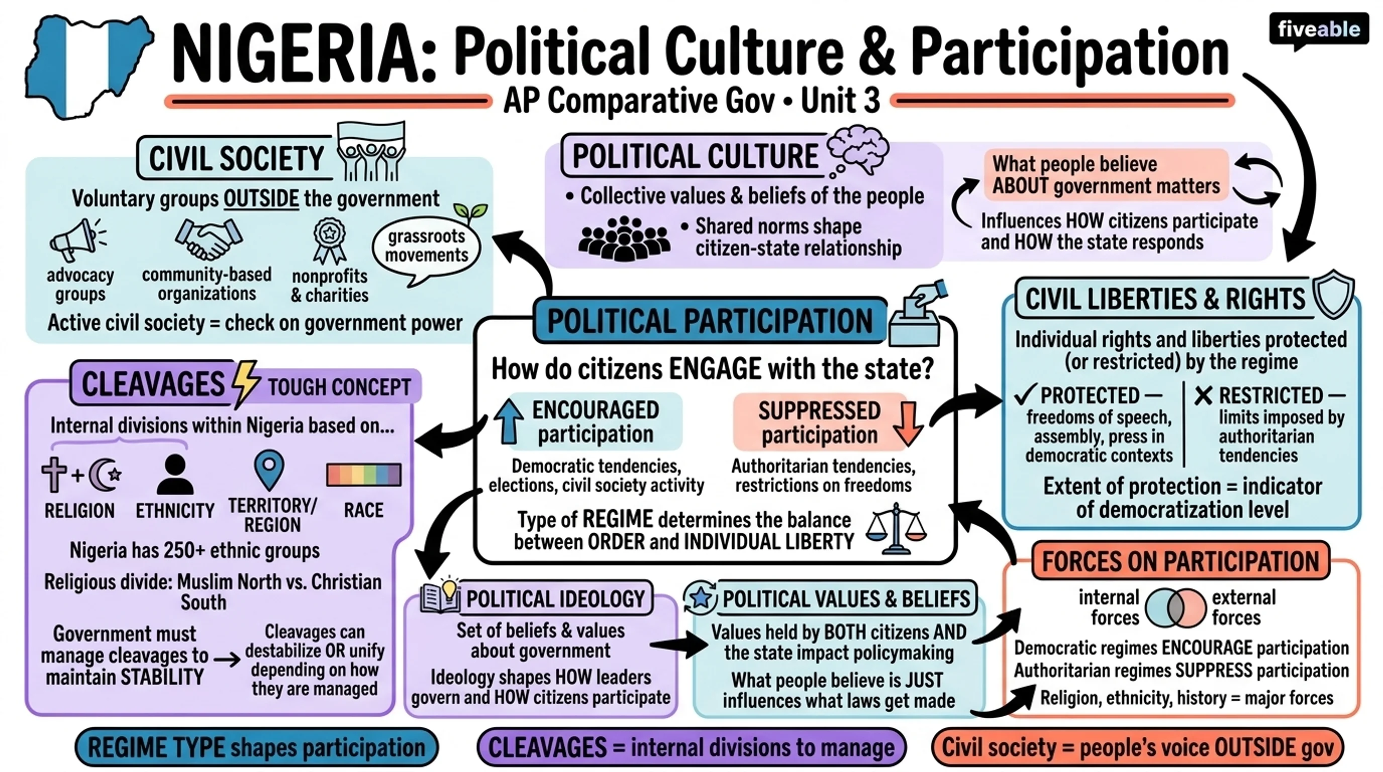 Unit 3 Overview: Political Culture & Participation - AP Comparative Government - Unit 3 visual cheatsheet