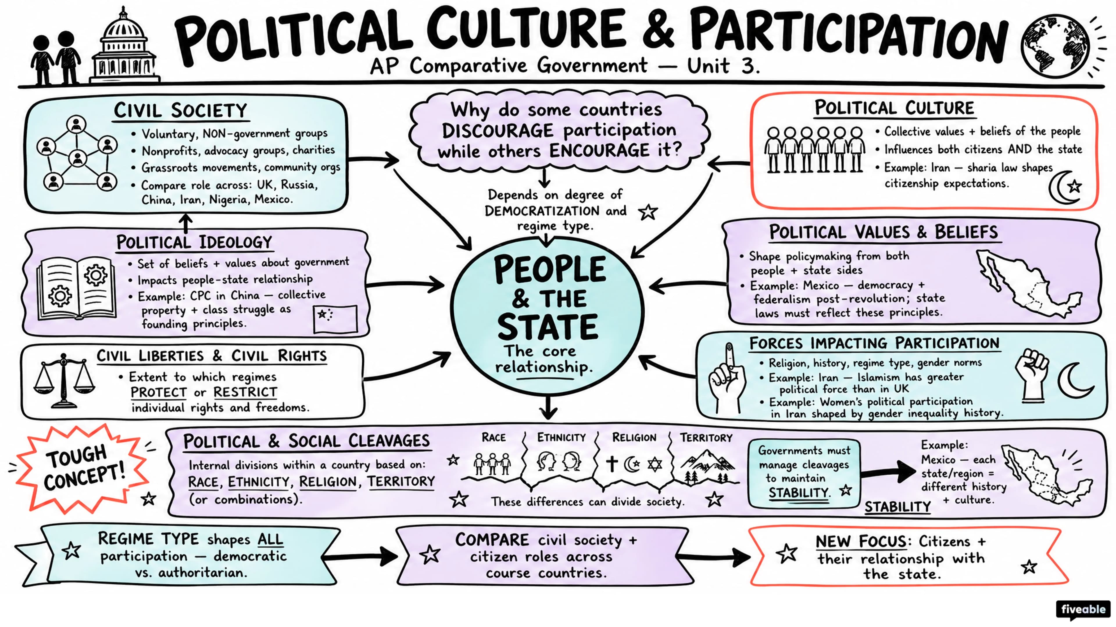 Unit 3 Overview: Political Culture & Participation - AP Comparative Government - Unit 3 visual cheatsheet