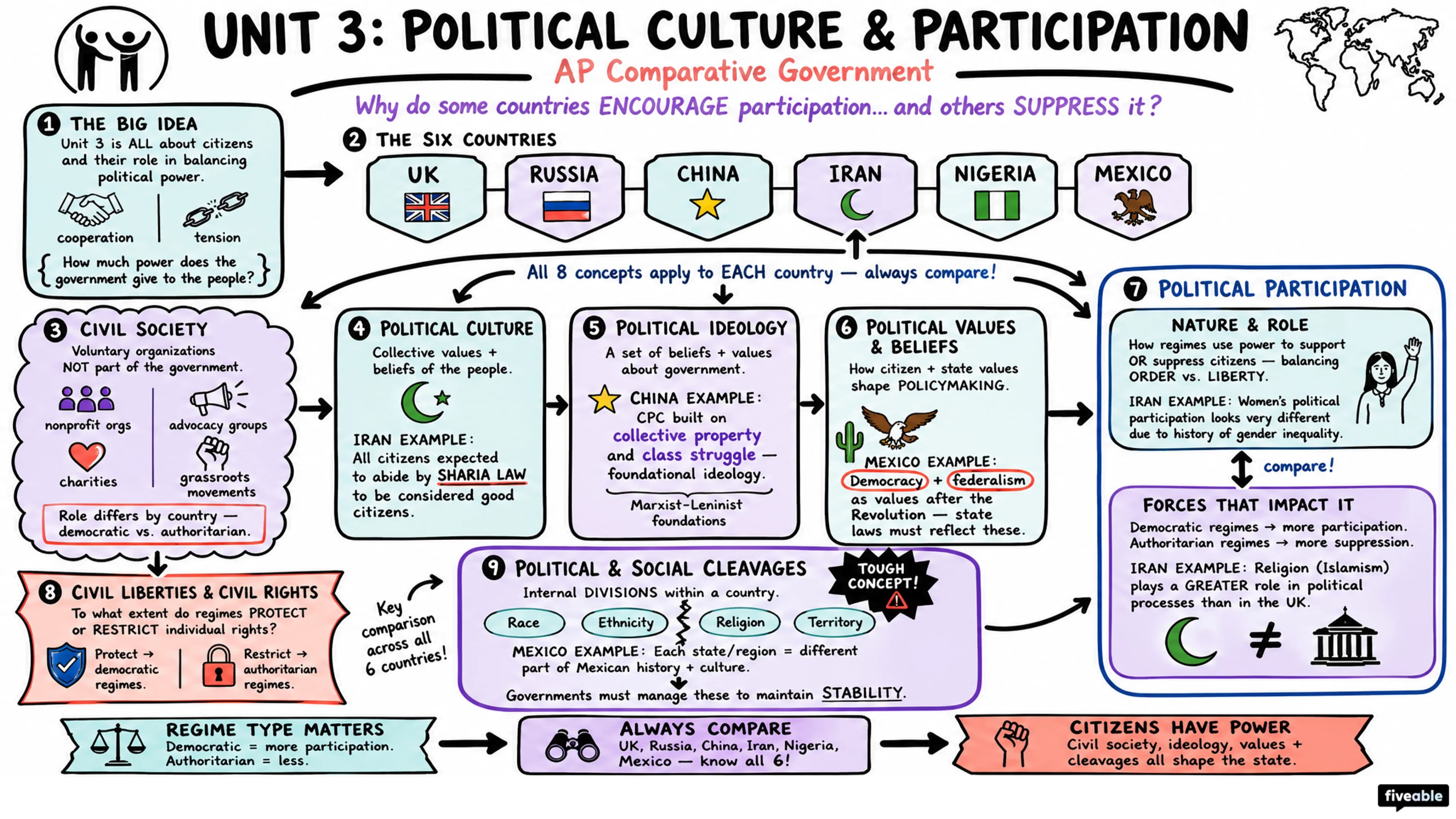 Unit 3 Overview: Political Culture & Participation - AP Comparative Government - Unit 3 visual cheatsheet