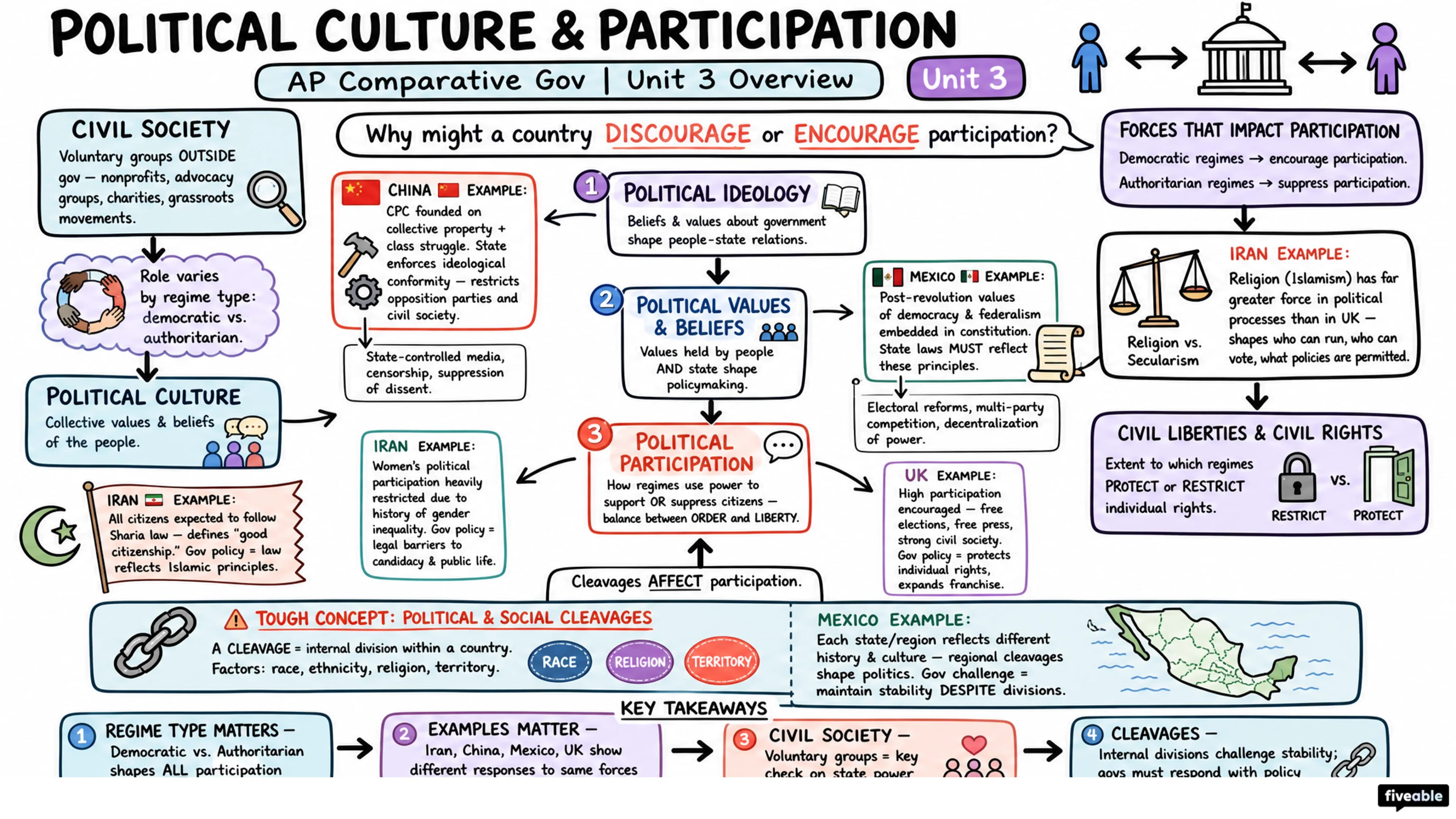 Unit 3 Overview: Political Culture & Participation - AP Comparative Government - Unit 3 visual cheatsheet