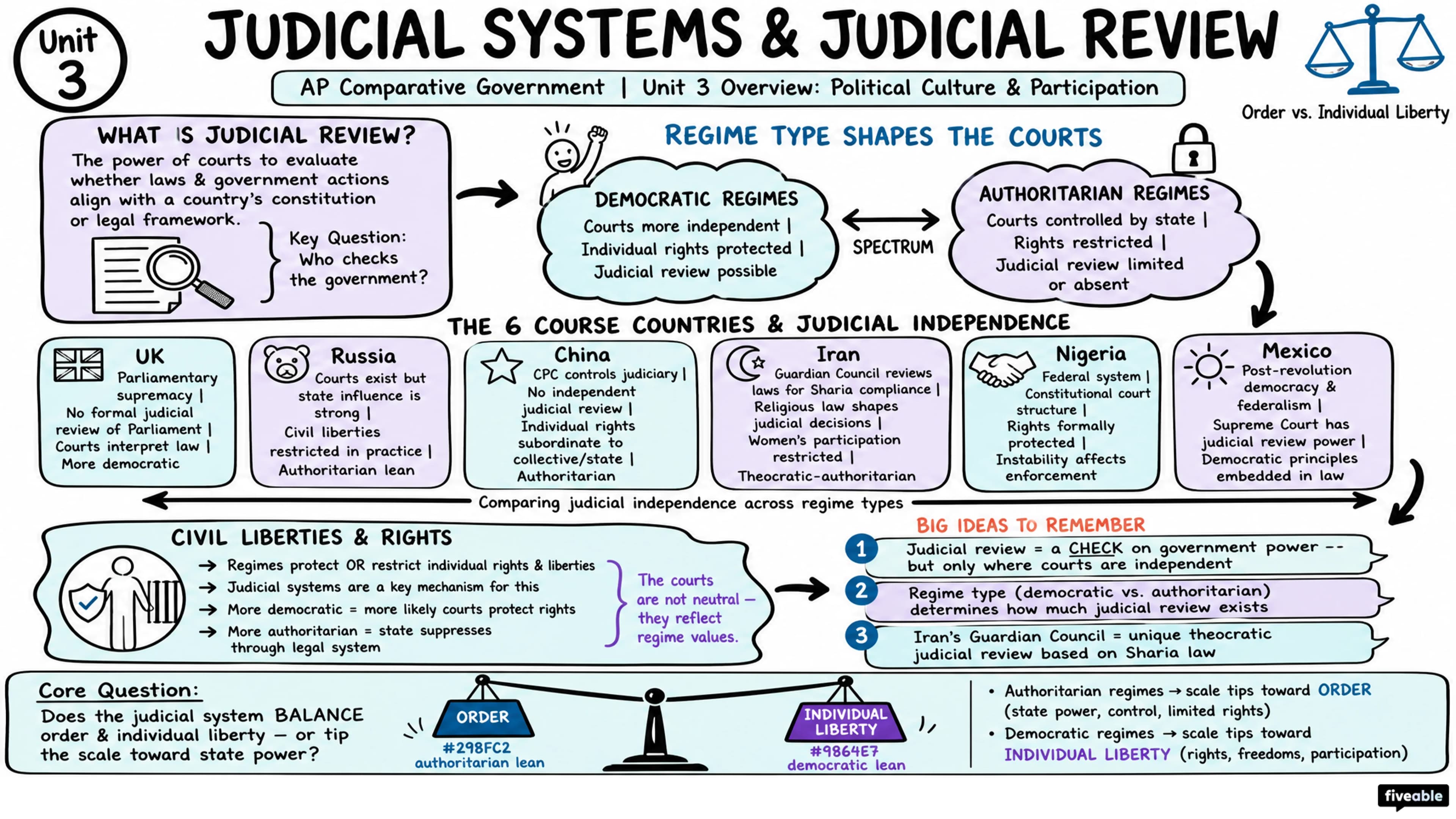 Unit 3 Overview: Political Culture & Participation - AP Comparative Government - Unit 3 visual cheatsheet