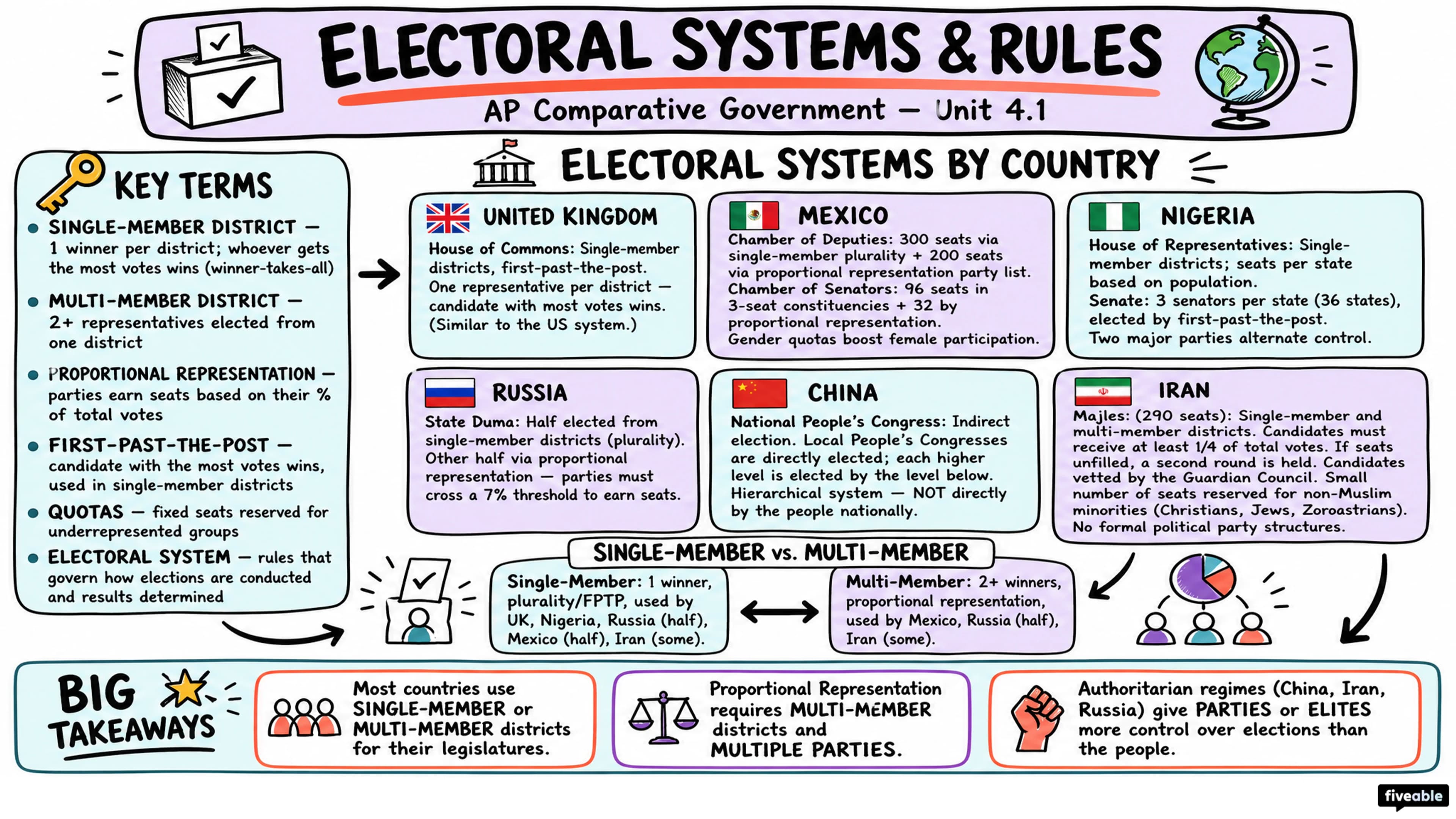4.1 Electoral Systems and Rules - AP Comparative Government - Unit 4 visual cheatsheet