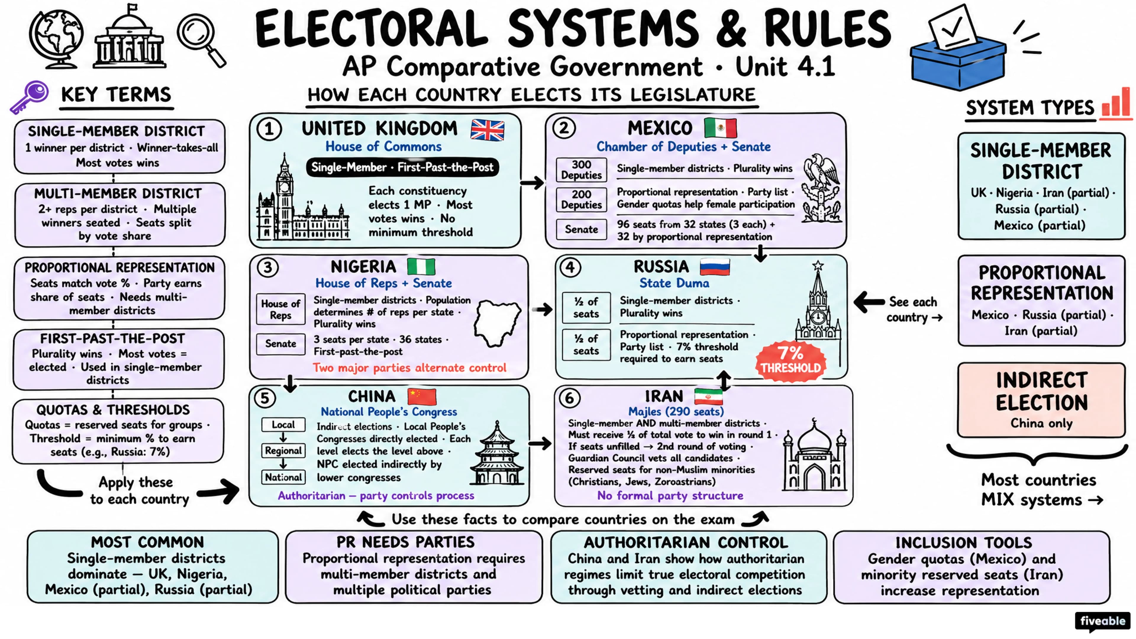 4.1 Electoral Systems and Rules - AP Comparative Government - Unit 4 visual cheatsheet