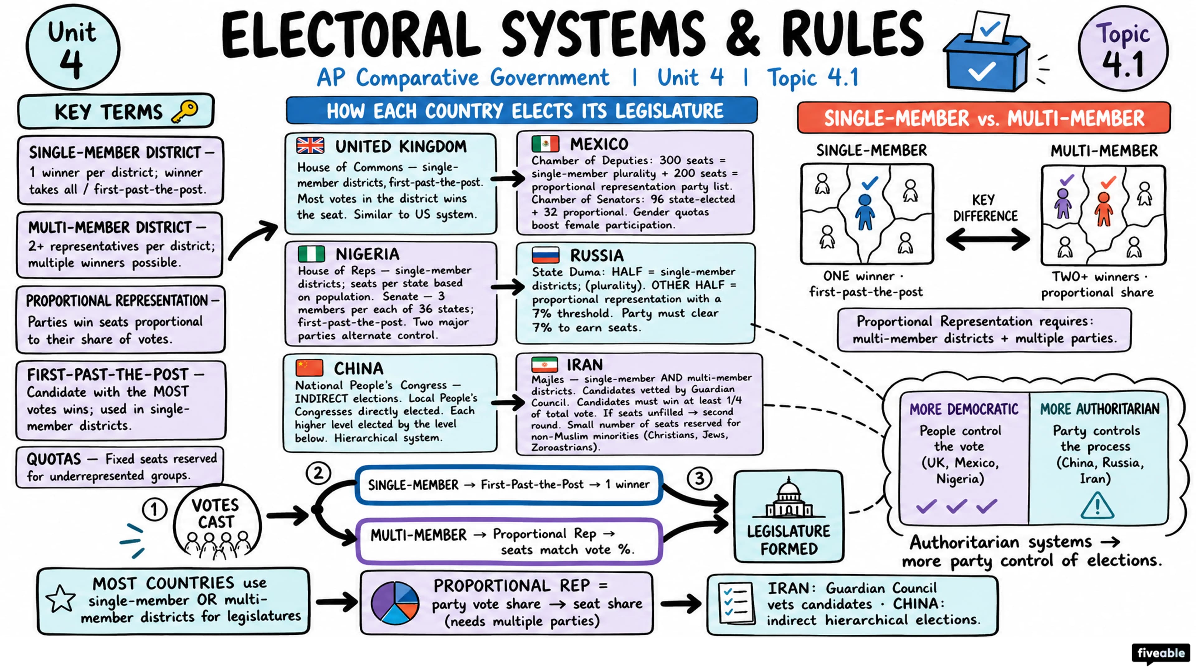 4.1 Electoral Systems and Rules - AP Comparative Government - Unit 4 visual cheatsheet