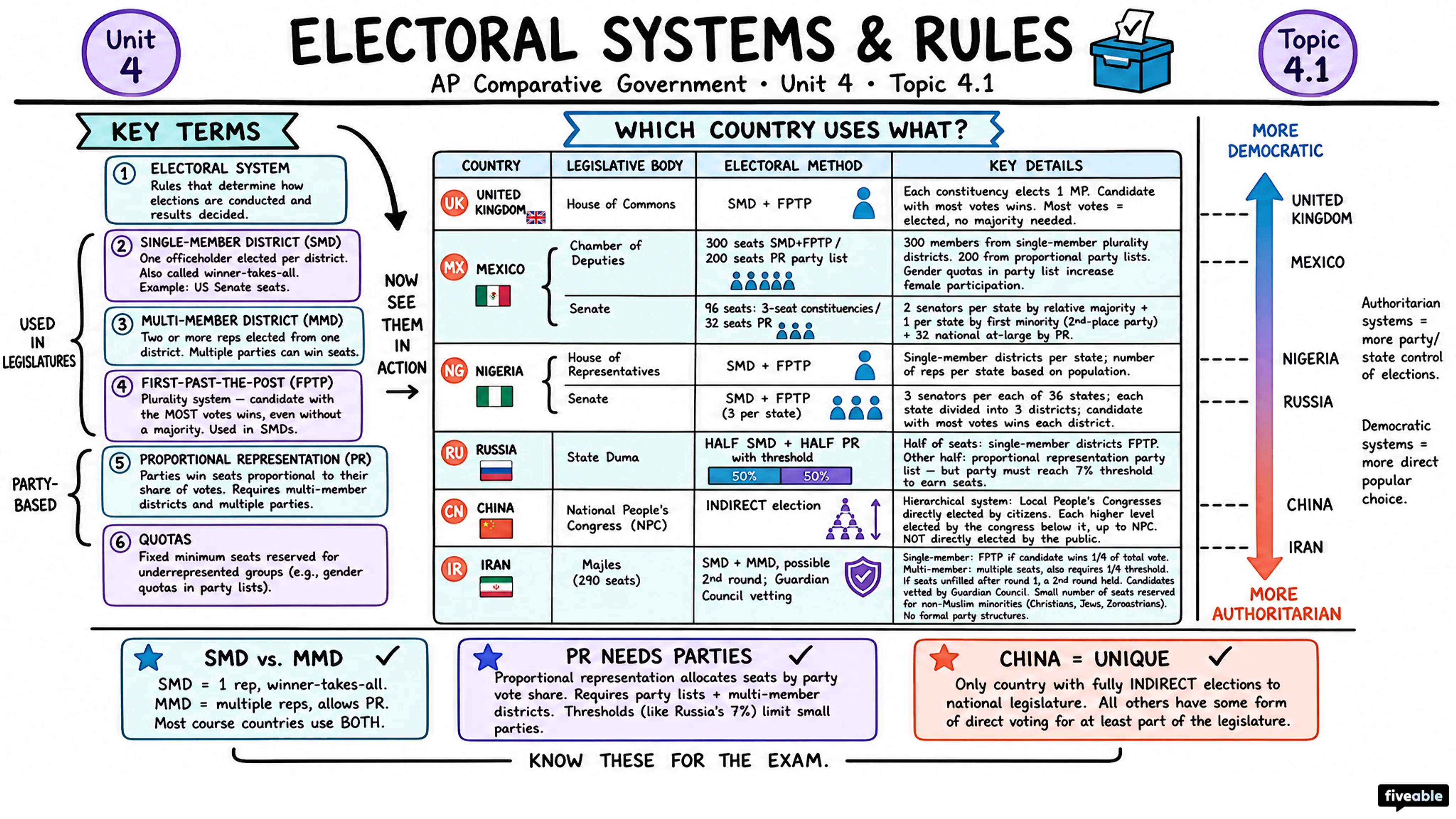 4.1 Electoral Systems and Rules - AP Comparative Government - Unit 4 visual cheatsheet