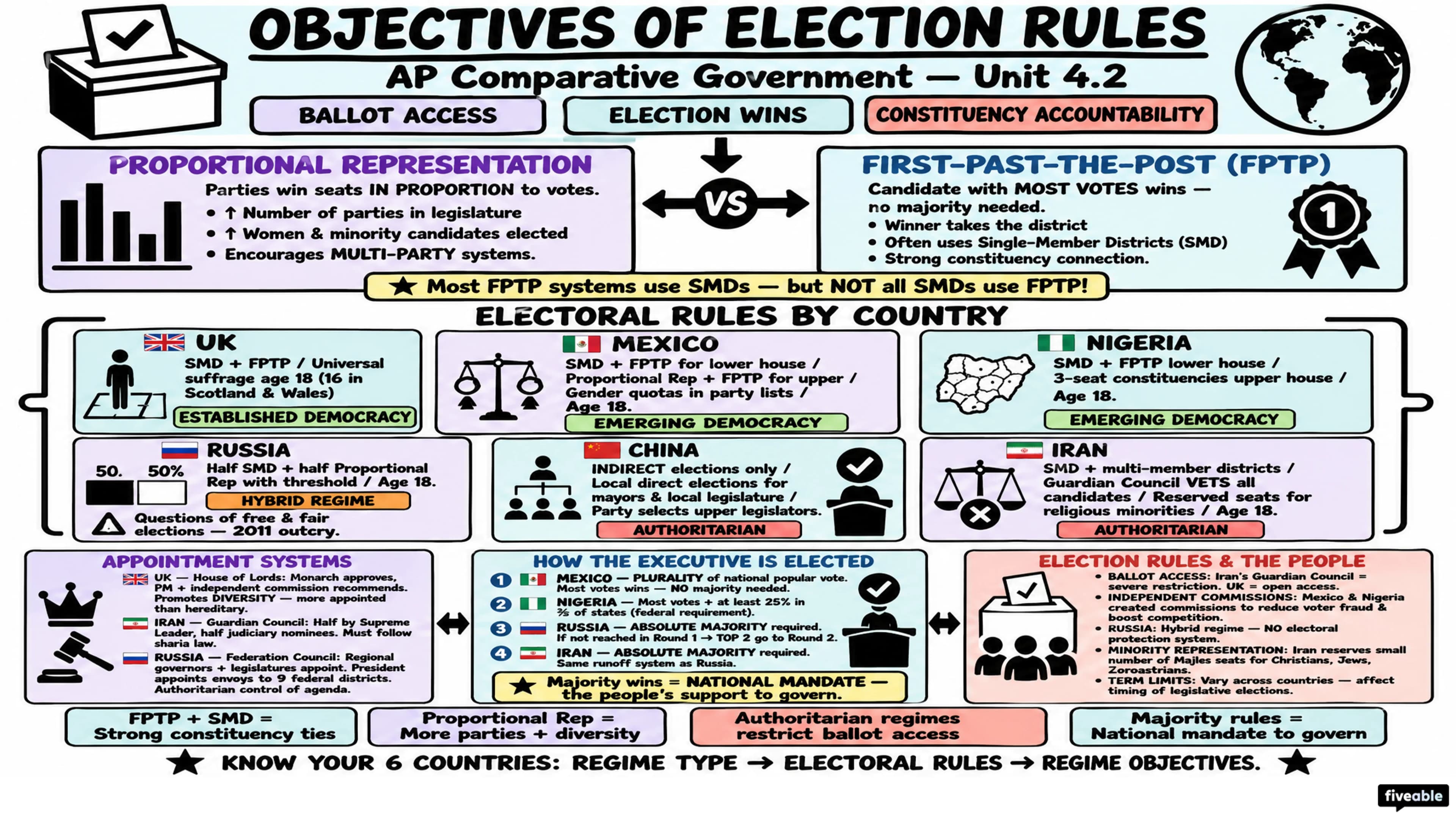 4.2 Objectives of Election Rules - AP Comparative Government - Unit 4 visual cheatsheet