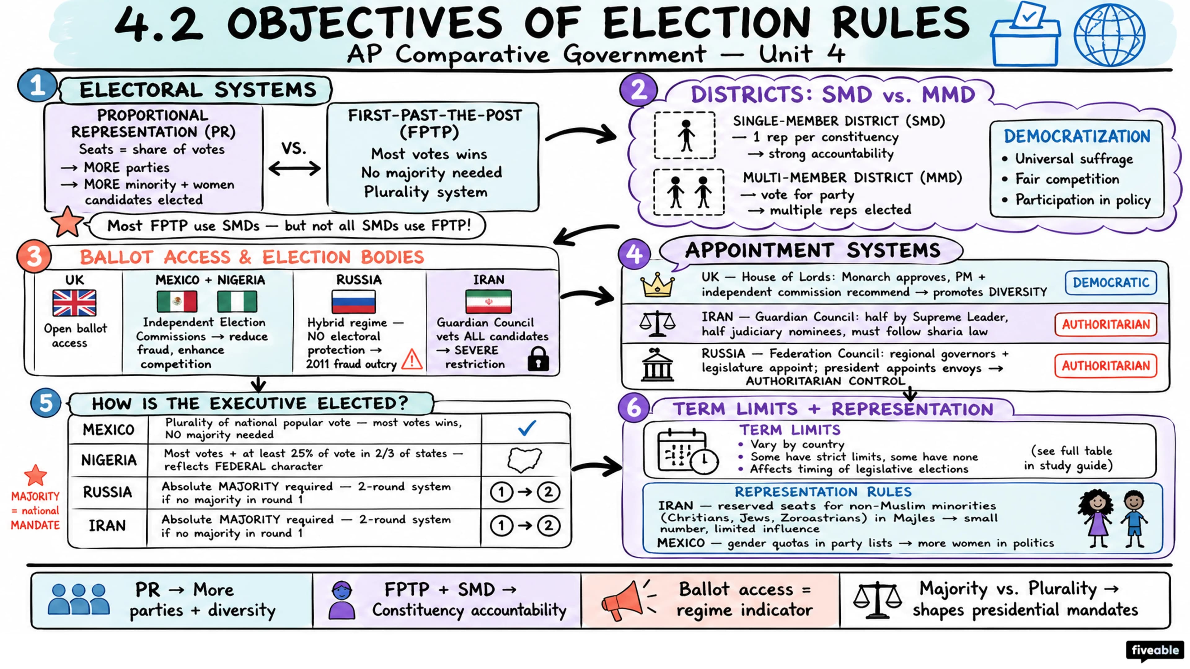 4.2 Objectives of Election Rules - AP Comparative Government - Unit 4 visual cheatsheet